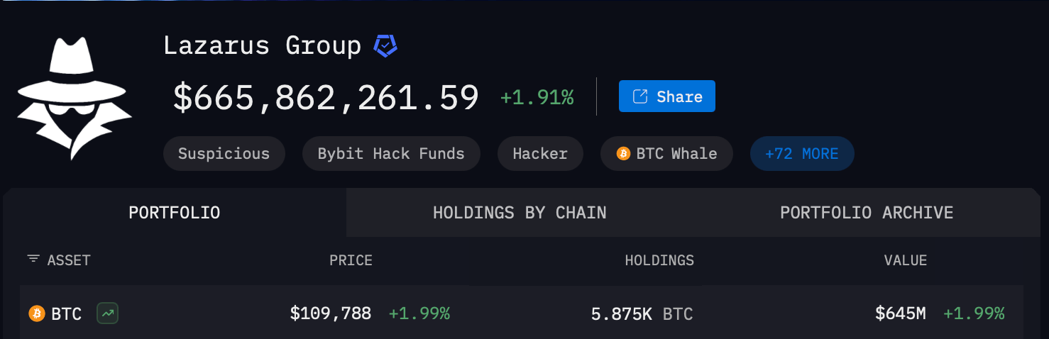 Salvador předstihl Severní Koreu v držbě bitcoinu po redukci ze strany skupiny Lazarus Salvador předstihl Severní Koreu v držbě bitcoinu po redukci ze strany skupiny Lazarus