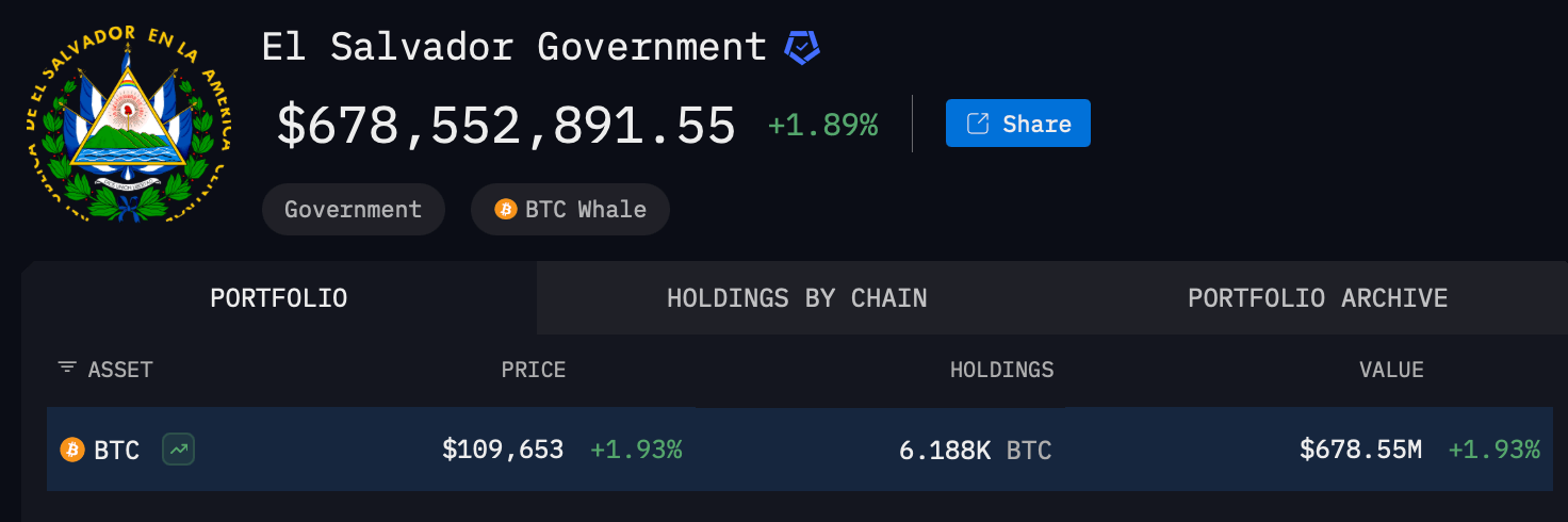 Salvador předstihl Severní Koreu v držbě bitcoinu po redukci ze strany skupiny Lazarus Salvador předstihl Severní Koreu v držbě bitcoinu po redukci ze strany skupiny Lazarus