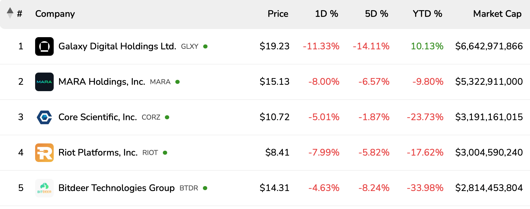 上市比特币矿业公司下滑,行业面临广泛亏损 上市比特币矿业公司下滑,行业面临广泛亏损