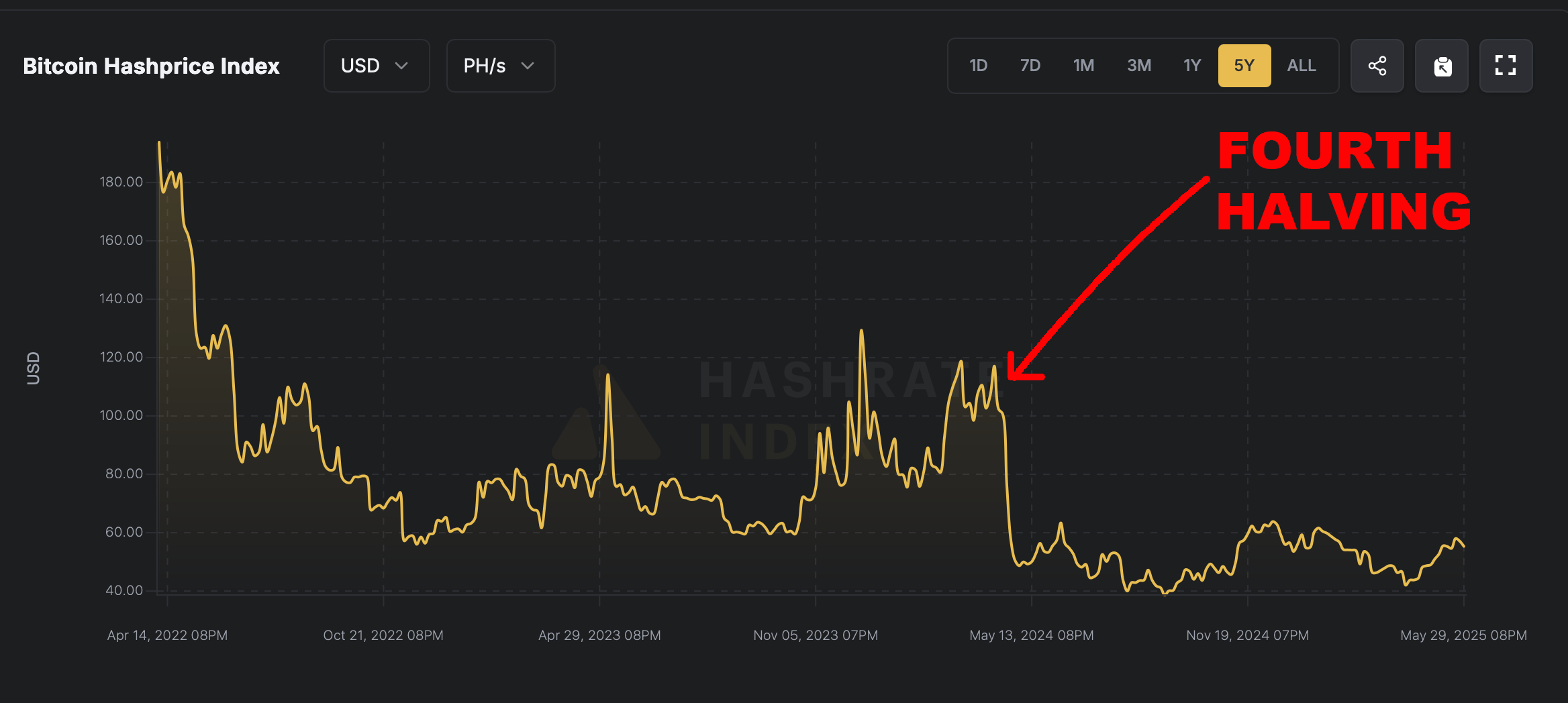 Mentre l’Hashrate e il Prezzo del Bitcoin Raggiungono Nuovi Picchi, le Metriche su Catena e Fuori Catena si Ritirano Mentre l’Hashrate e il Prezzo del Bitcoin Raggiungono Nuovi Picchi, le Metriche su Catena e Fuori Catena si Ritirano