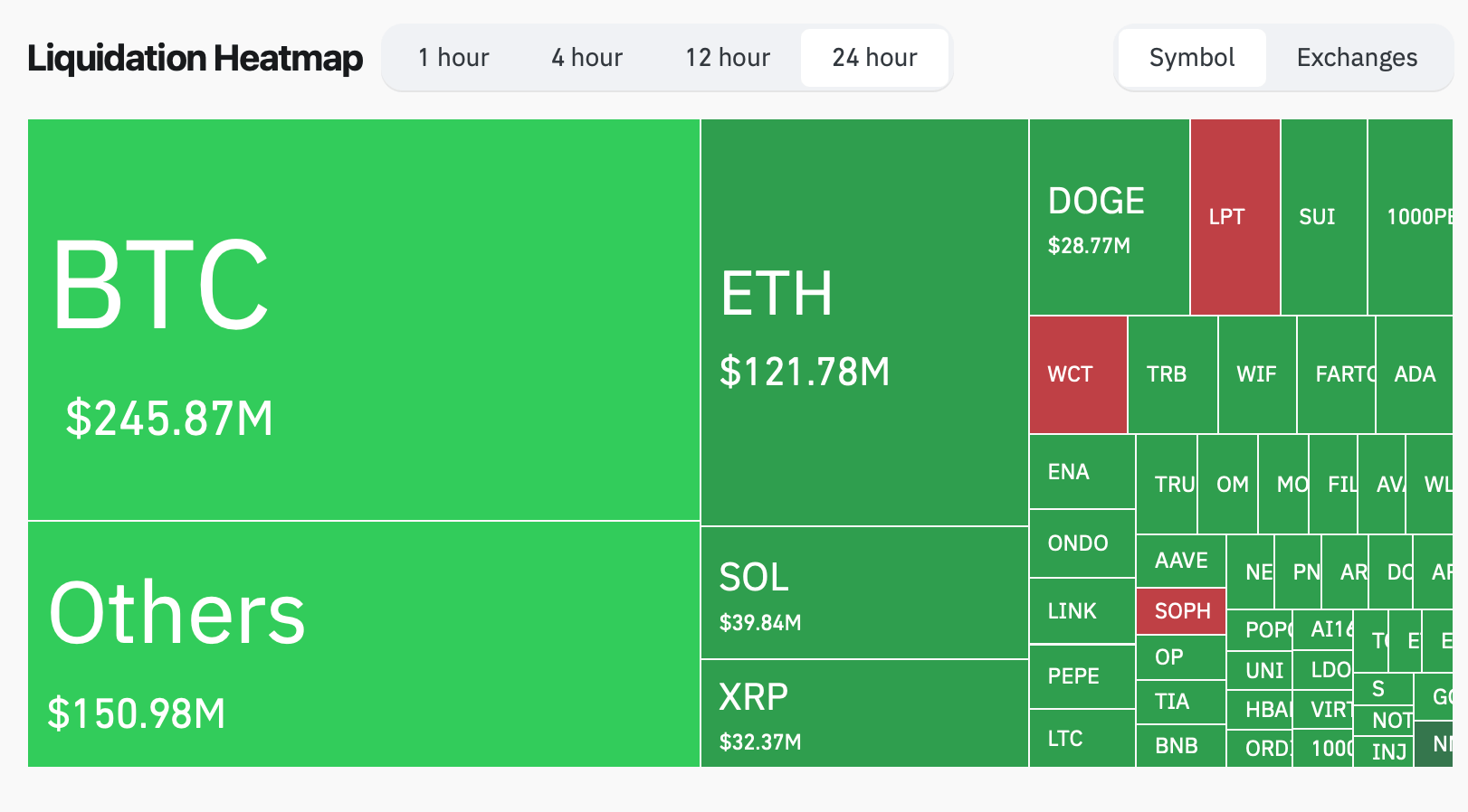 Vrijdag Meltdown: Bitcoin's Val Ontketent $841M Liquidatiestorm Vrijdag Meltdown: Bitcoin's Val Ontketent $841M Liquidatiestorm