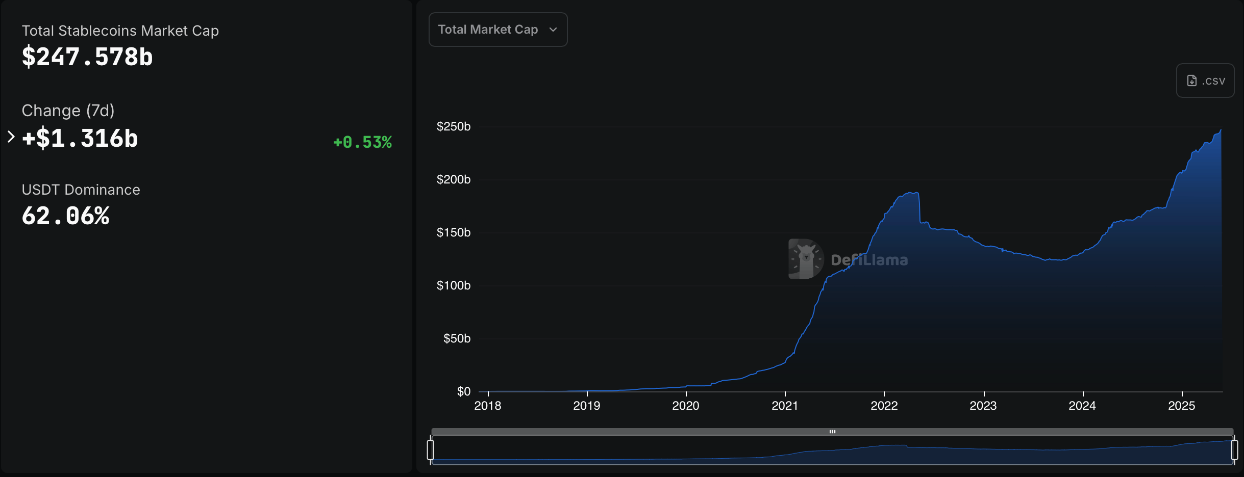 $250B à l'horizon : le marché des stablecoins s'approche d'un jalon à portée de main $250B à l'horizon : le marché des stablecoins s'approche d'un jalon à portée de main