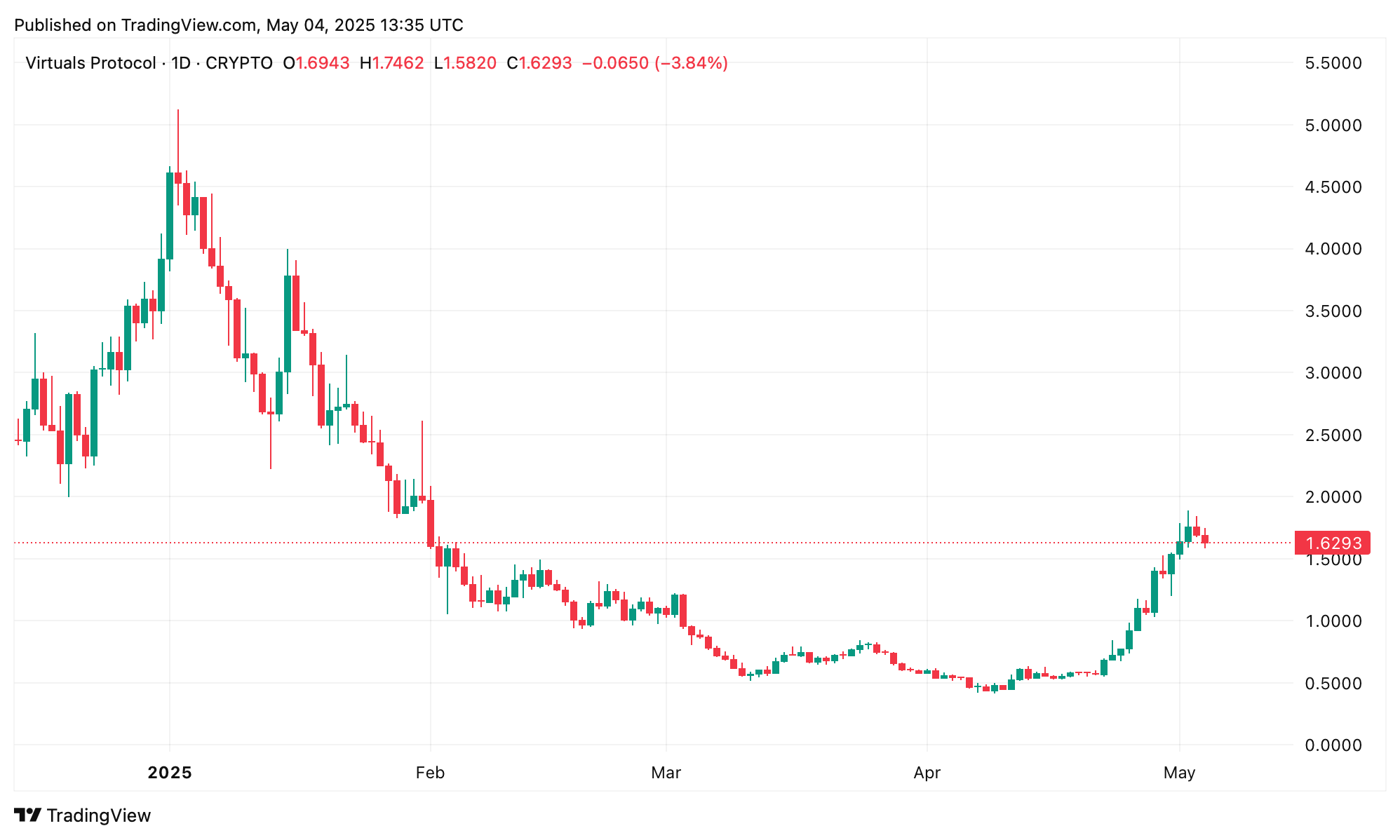 Crypto Winners and Wreckage: Fellaz, Virtual Soar as Trump and Move Lead Week’s Declines