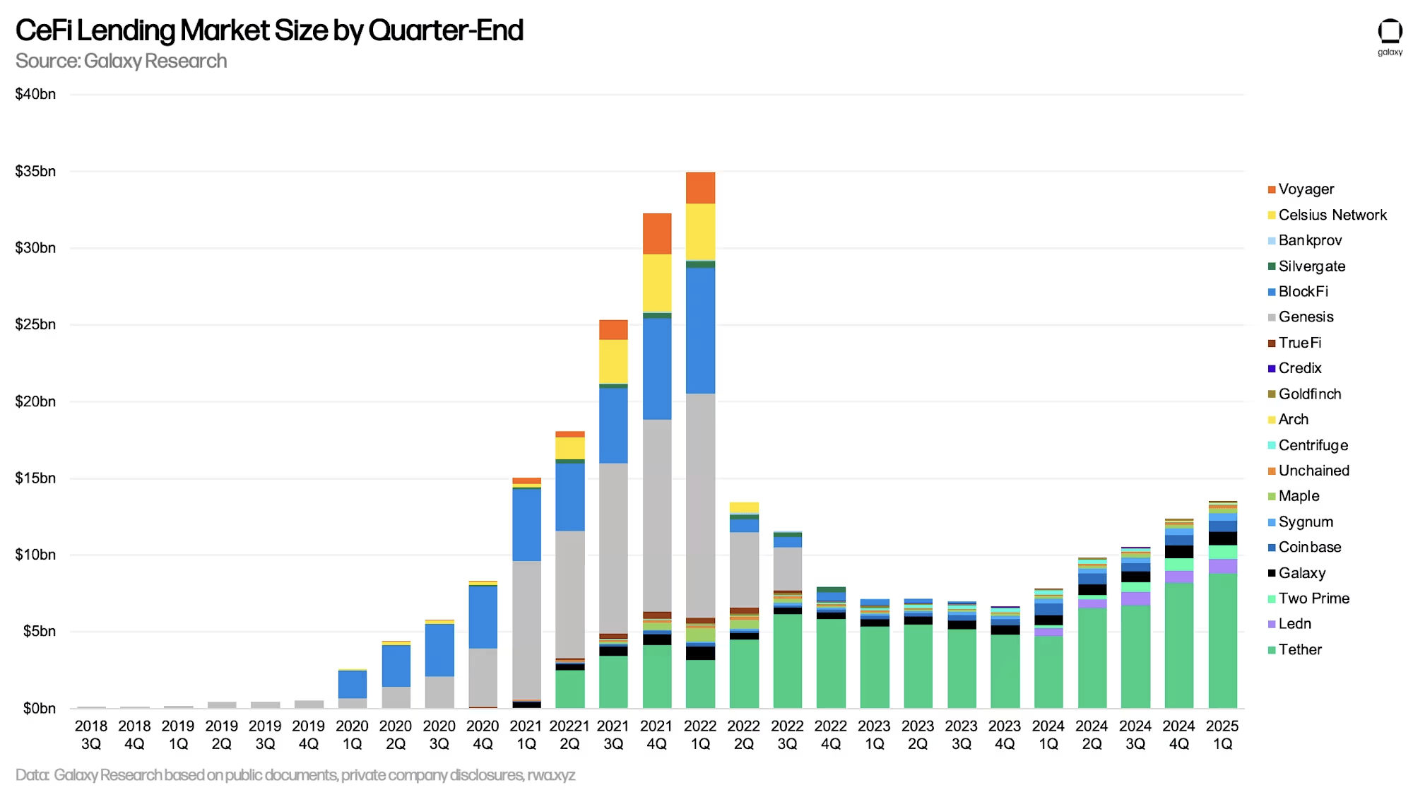 Galaxy Report: Crypto Lending Dips Slightly, Bitcoin Treasuries, Futures Drive New Leverage Galaxy Report: Crypto Lending Dips Slightly, Bitcoin Treasuries, Futures Drive New Leverage