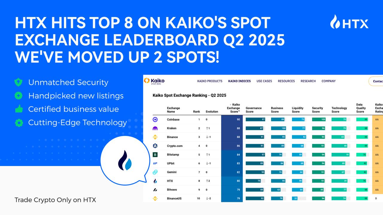 HTX Jumps Two Spots to #8 in Kaiko’s Q2 Exchange Ranking