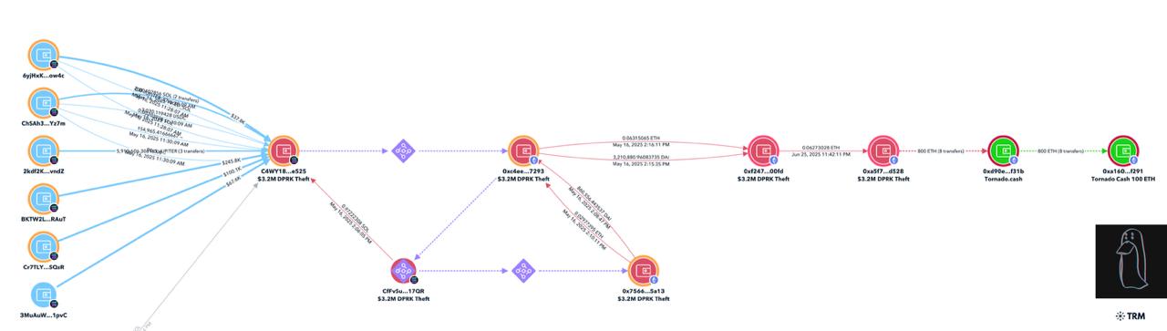 مجموعة لازاروس تغسل 1.95 مليون دولار من الإيثيريوم المسروق عبر تورنادو كاش مجموعة لازاروس تغسل 1.95 مليون دولار من الإيثيريوم المسروق عبر تورنادو كاش