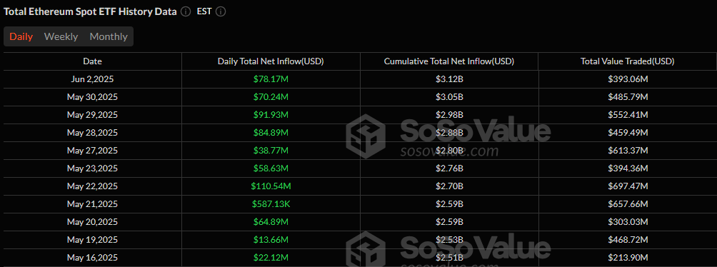 $286 Million Outflows Hit Bitcoin ETFs While Ether ETFs Celebrate 11th Day of Gains