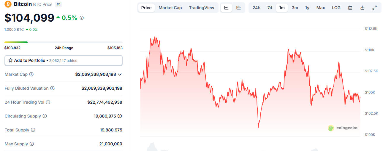 Bitcoin presega 100.000 dolarjev več kot 40 dni, doseže nov mejnik neprekinjenega delovanja Bitcoin presega 100.000 dolarjev več kot 40 dni, doseže nov mejnik neprekinjenega delovanja