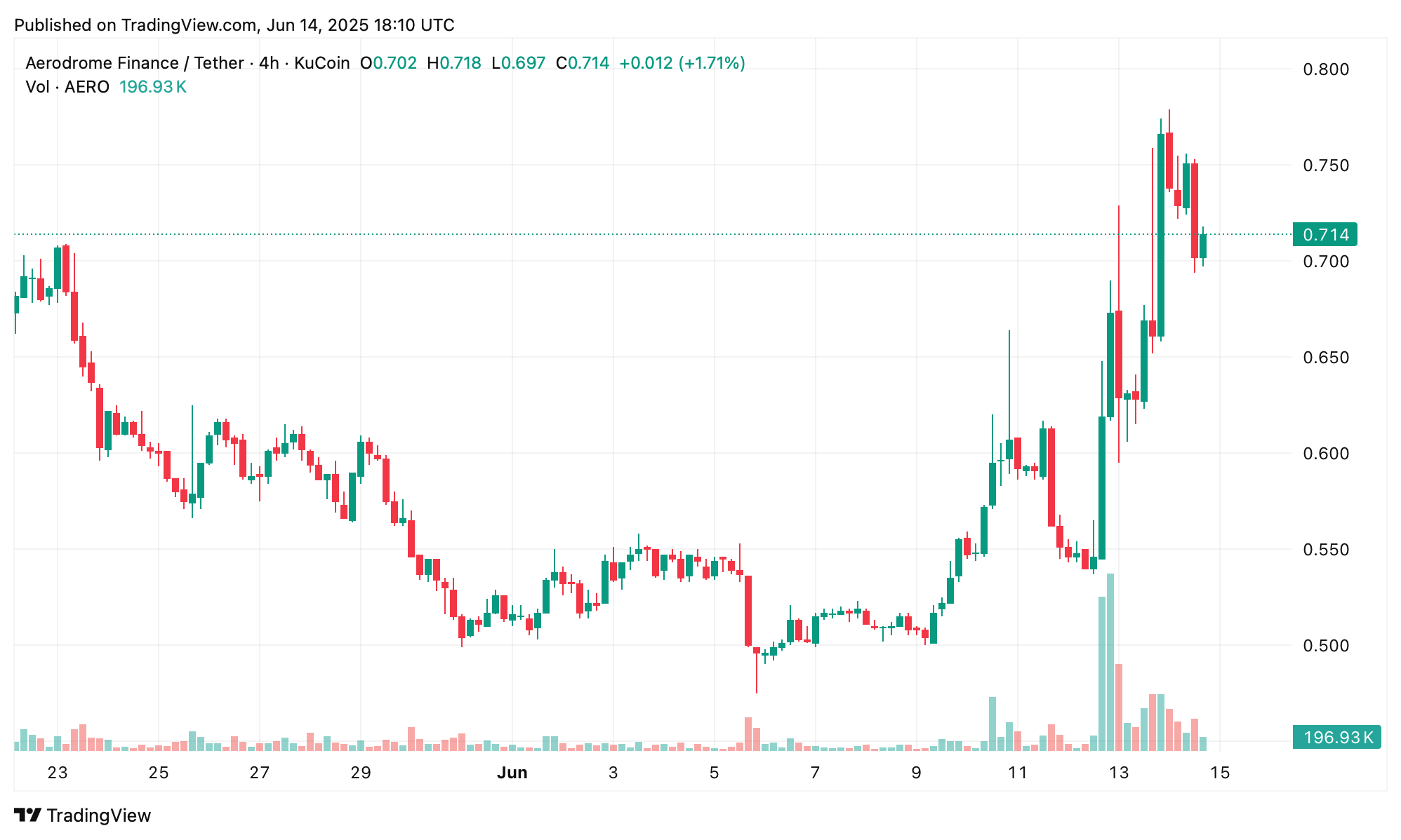 AERO/USDT Chart