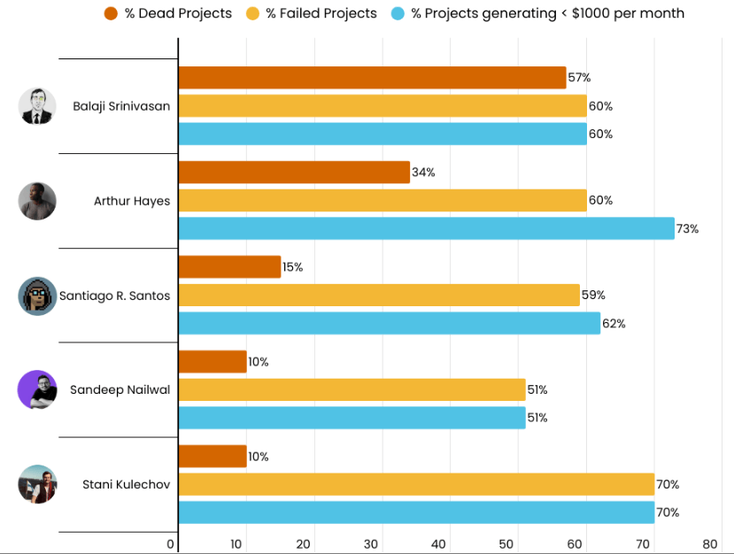 VC-Backed Crypto Projects Face High Failure Rates—Study Reveals 45% Have Collapsed