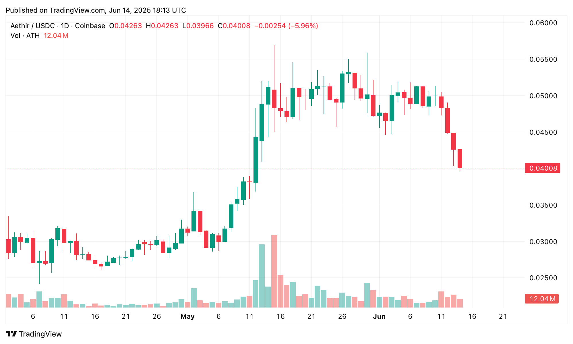 El Estrago Cripto Borra $210B Esta Semana—Pero Algunas Monedas se Niegan a Rendirse El Estrago Cripto Borra $210B Esta Semana—Pero Algunas Monedas se Niegan a Rendirse