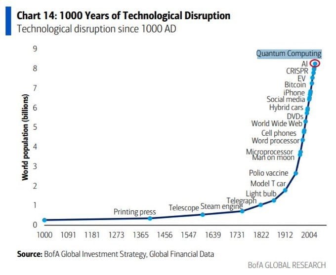 Bank of America Charts Bitcoin Among Most Disruptive 1,000-Year Innovations
