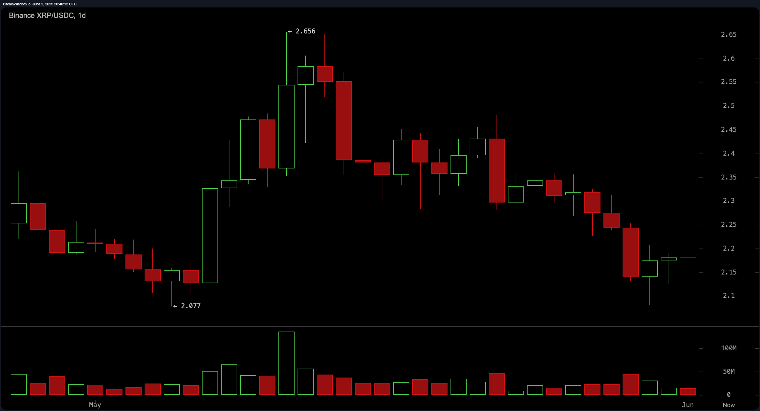 XRP Price Watch: Bulls Circle as XRP Eyes Breakout Above $2.20 XRP Price Watch: Bulls Circle as XRP Eyes Breakout Above $2.20