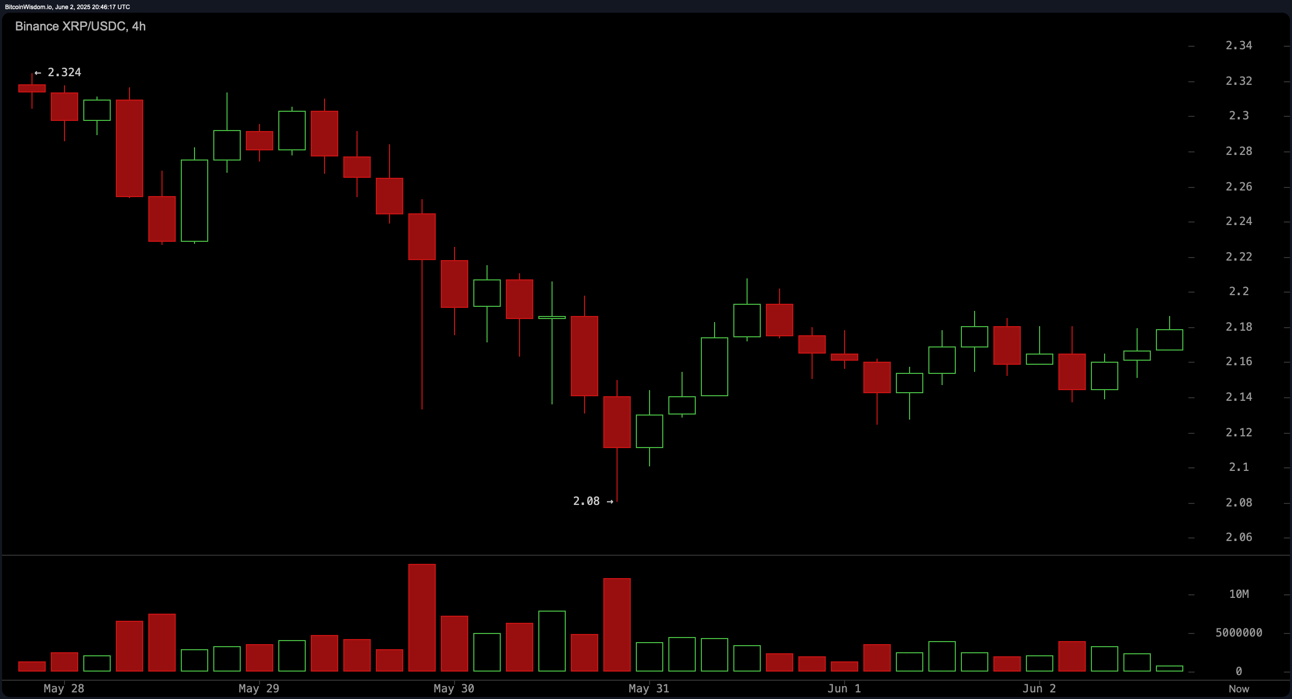 XRP Price Watch: Bulls Circle as XRP Eyes Breakout Above $2.20