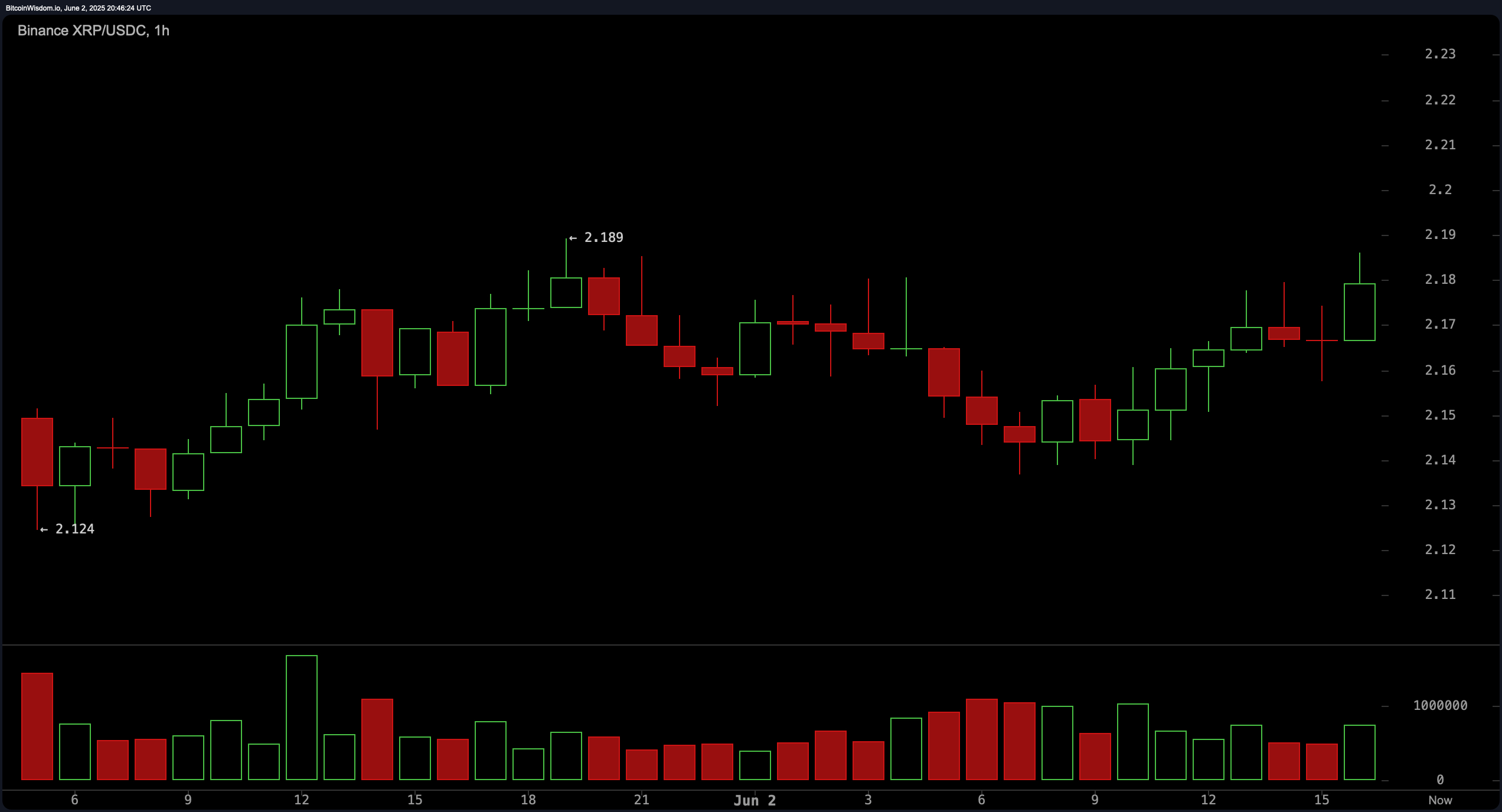 XRP Price Watch: Bulls Circle as XRP Eyes Breakout Above $2.20