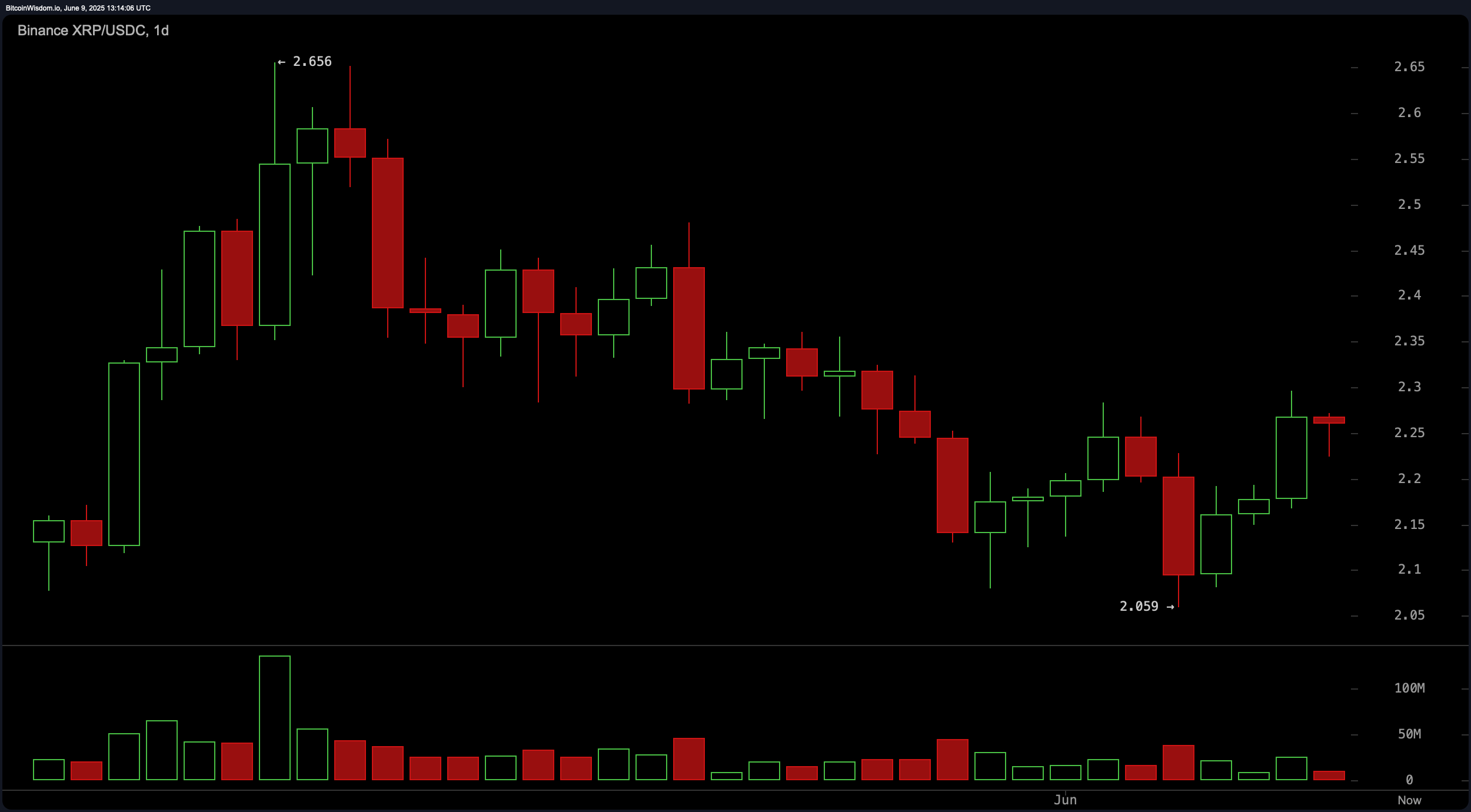 XRP Price Watch: RSI Neutral, MACD Turns Bullish in a Tight Range Battle XRP Price Watch: RSI Neutral, MACD Turns Bullish in a Tight Range Battle