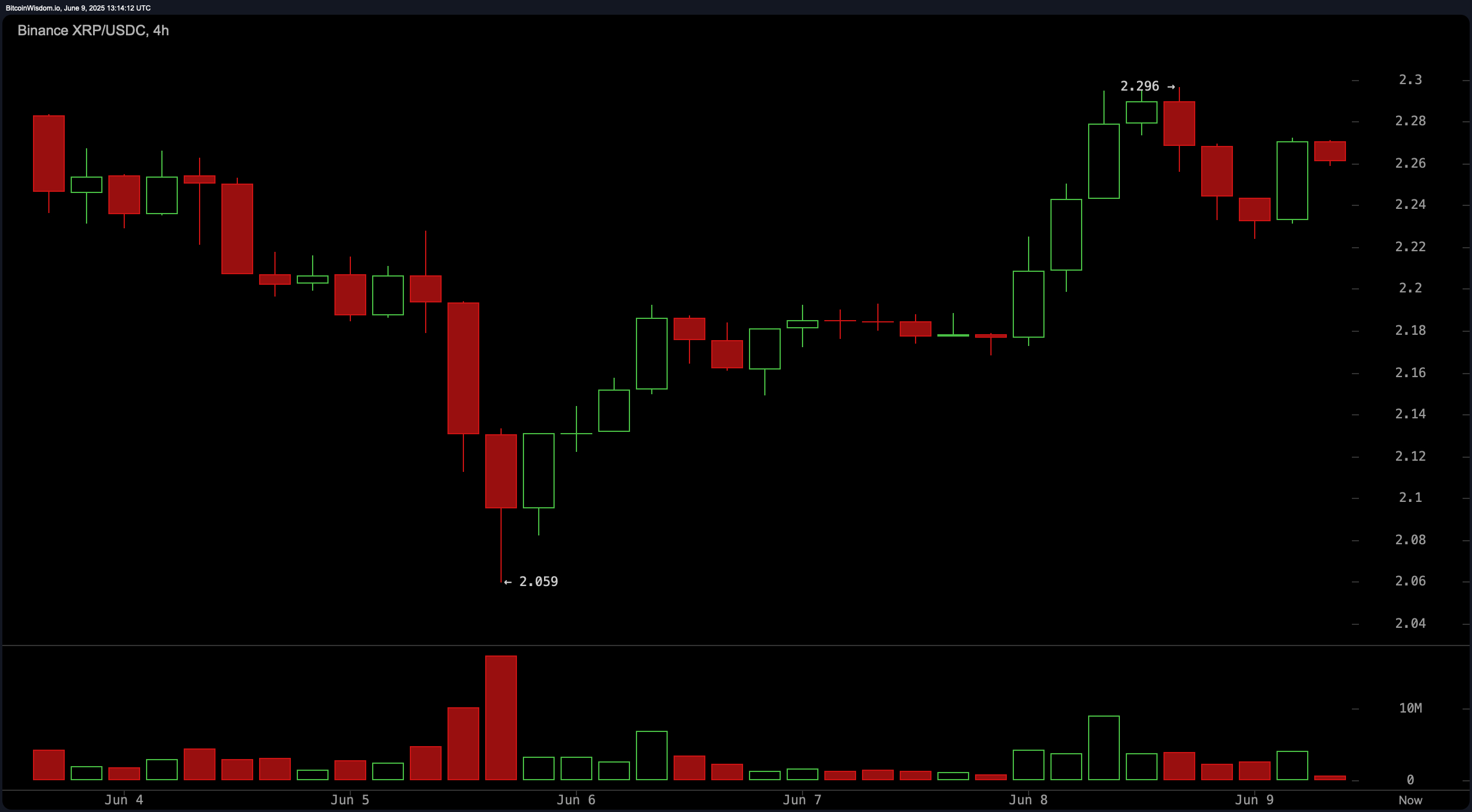 XRP Price Watch: RSI Neutral, MACD Turns Bullish in a Tight Range Battle XRP Price Watch: RSI Neutral, MACD Turns Bullish in a Tight Range Battle