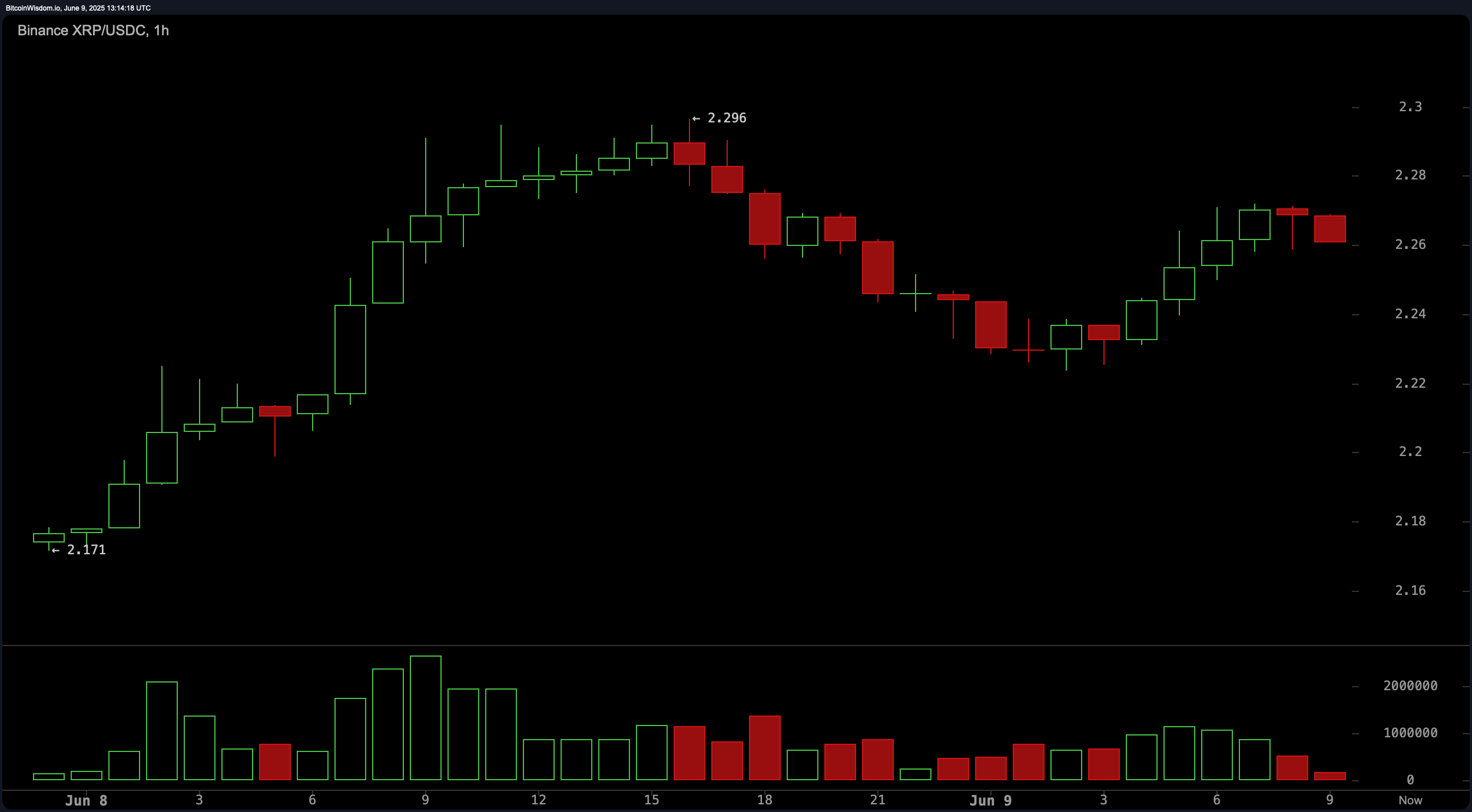 XRP Price Watch: RSI Neutral, MACD Turns Bullish in a Tight Range Battle XRP Price Watch: RSI Neutral, MACD Turns Bullish in a Tight Range Battle