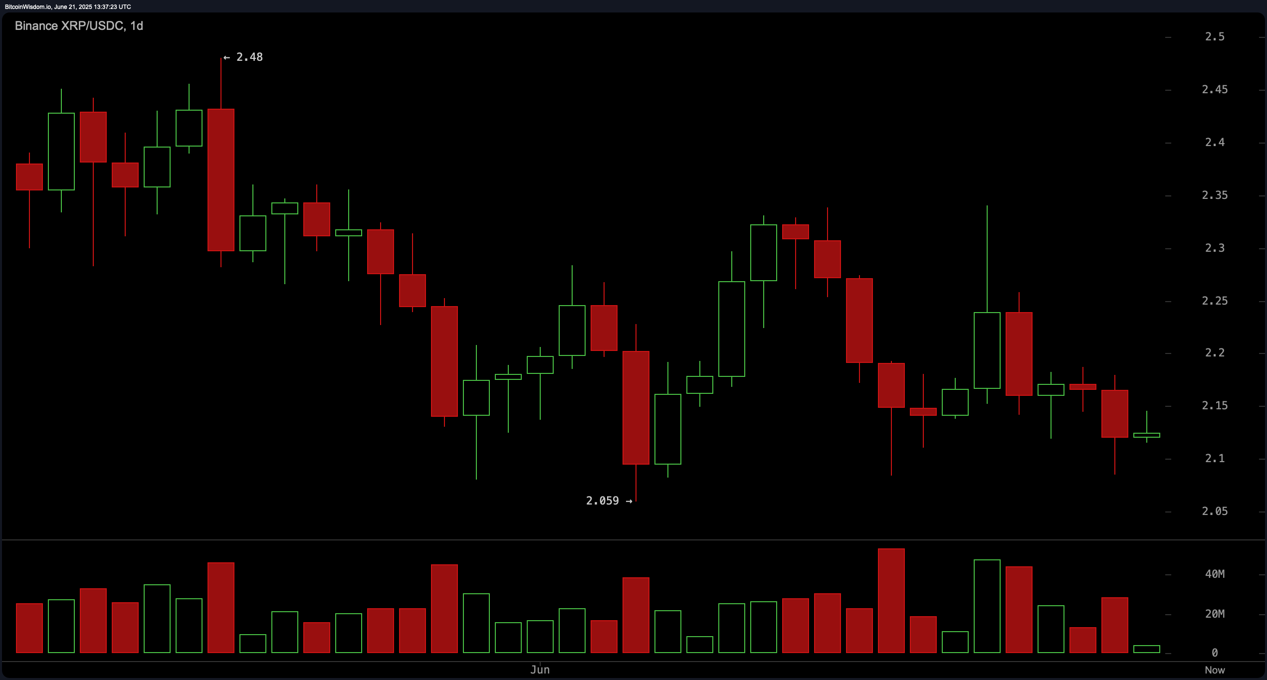 XRP Prisbilde: Konsolidering Fortsetter Midt Fallende Volum XRP Prisbilde: Konsolidering Fortsetter Midt Fallende Volum
