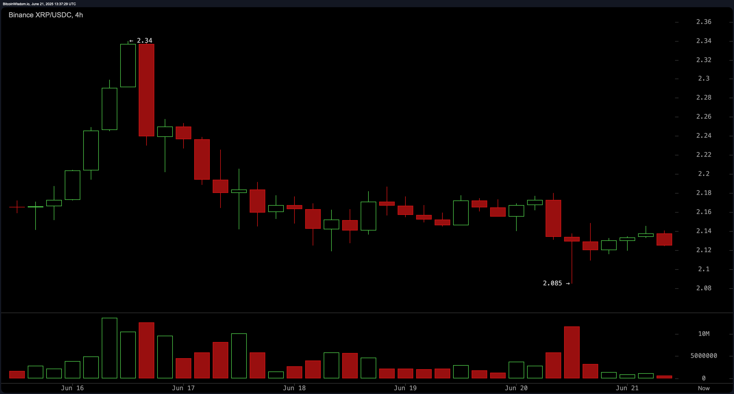 XRP Prisbilde: Konsolidering Fortsetter Midt Fallende Volum XRP Prisbilde: Konsolidering Fortsetter Midt Fallende Volum