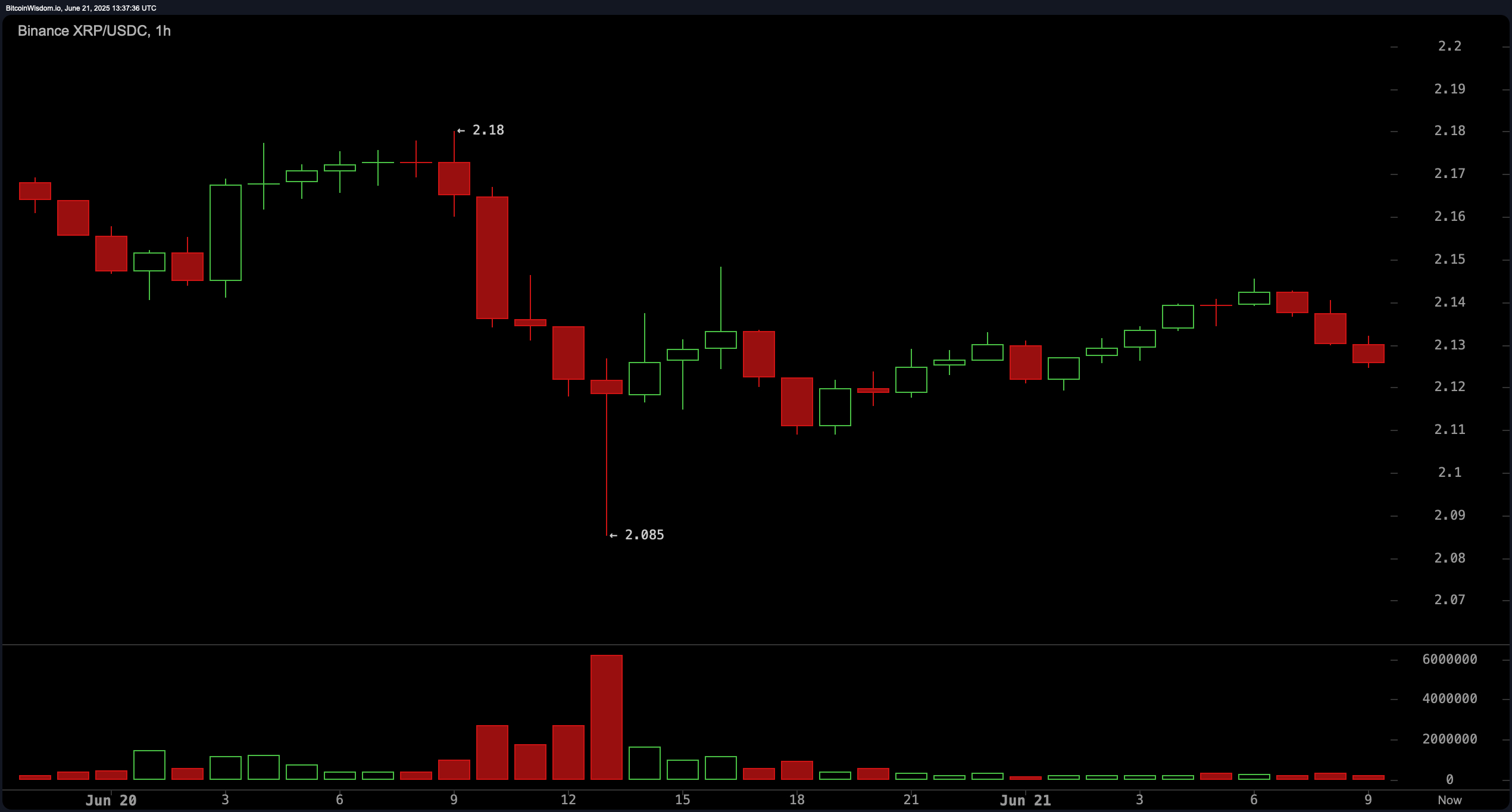 XRP Prisbilde: Konsolidering Fortsetter Midt Fallende Volum XRP Prisbilde: Konsolidering Fortsetter Midt Fallende Volum