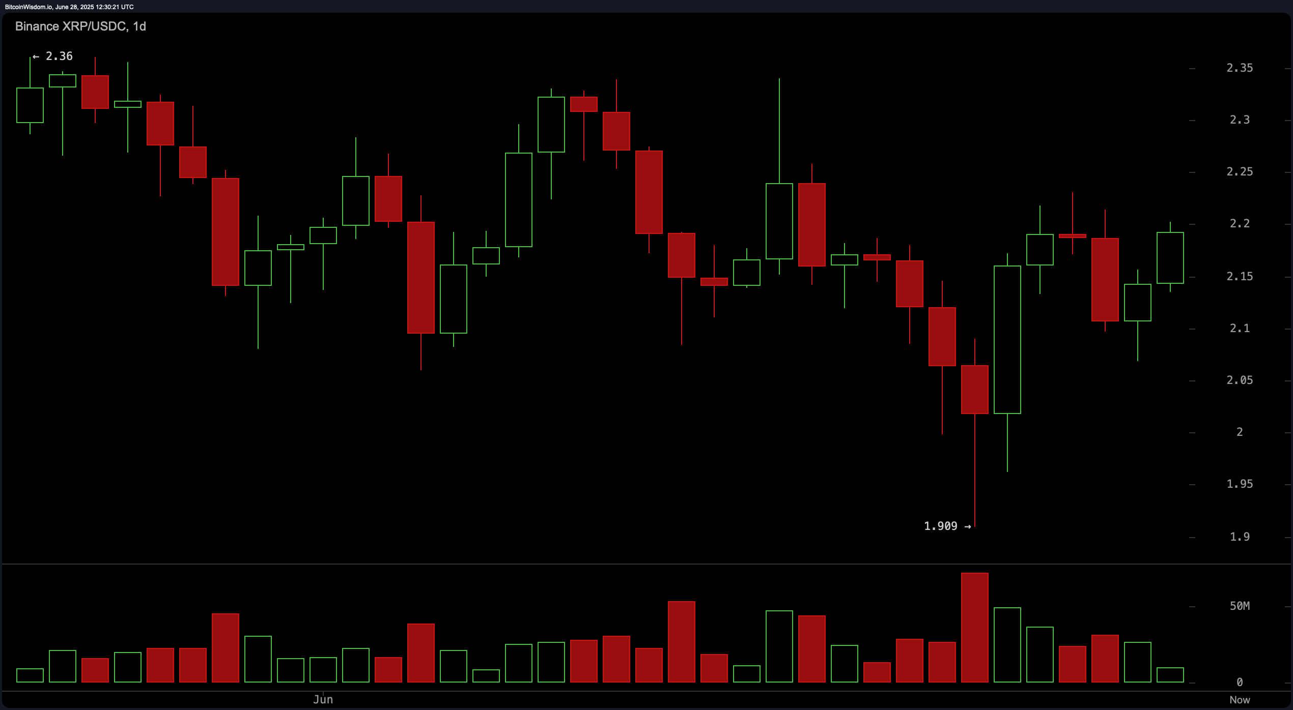 XRP Price Watch: Can the $2.20 Barrier Hold Back the Bulls?