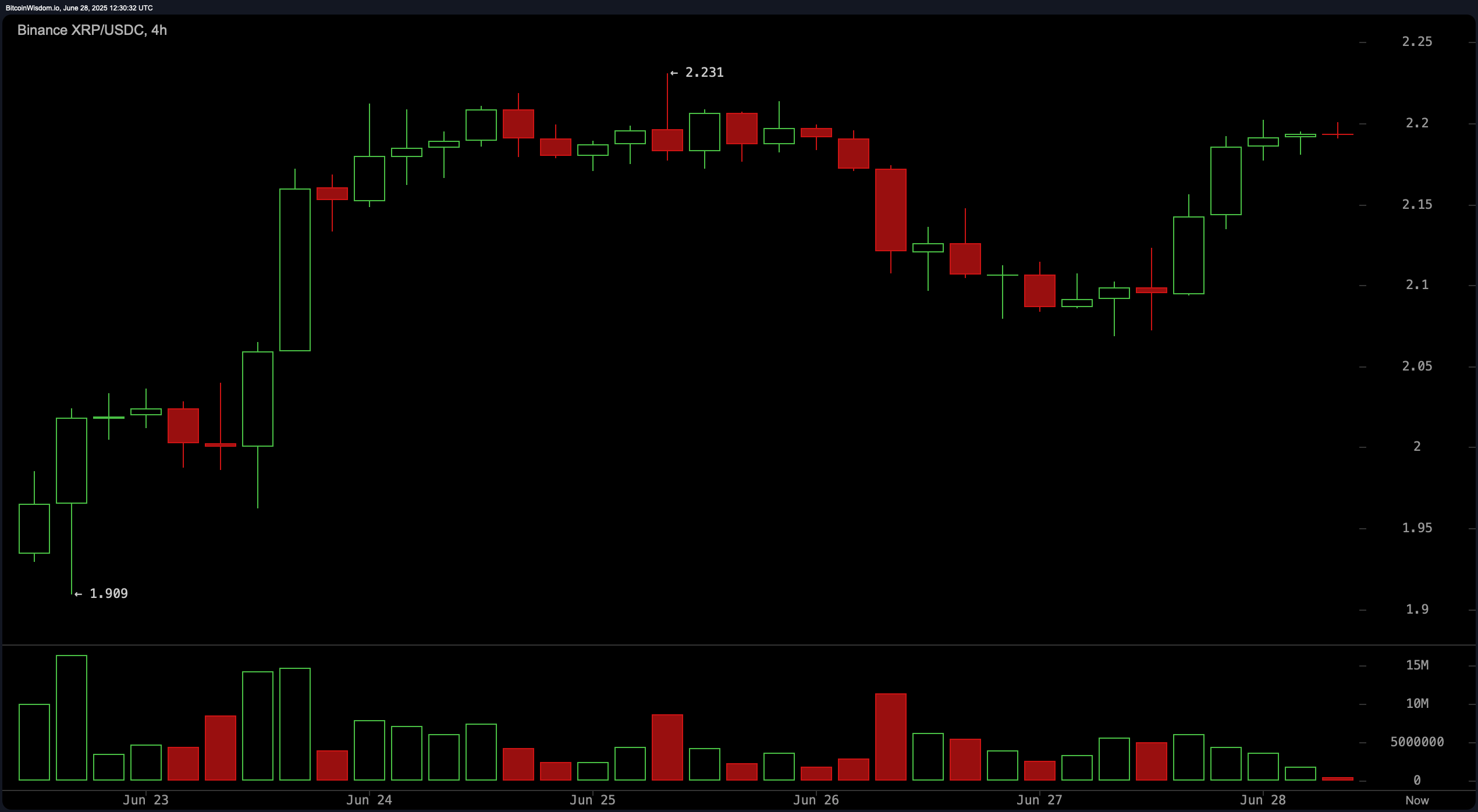 XRP Price Watch: Can the $2.20 Barrier Hold Back the Bulls? XRP Price Watch: Can the $2.20 Barrier Hold Back the Bulls?