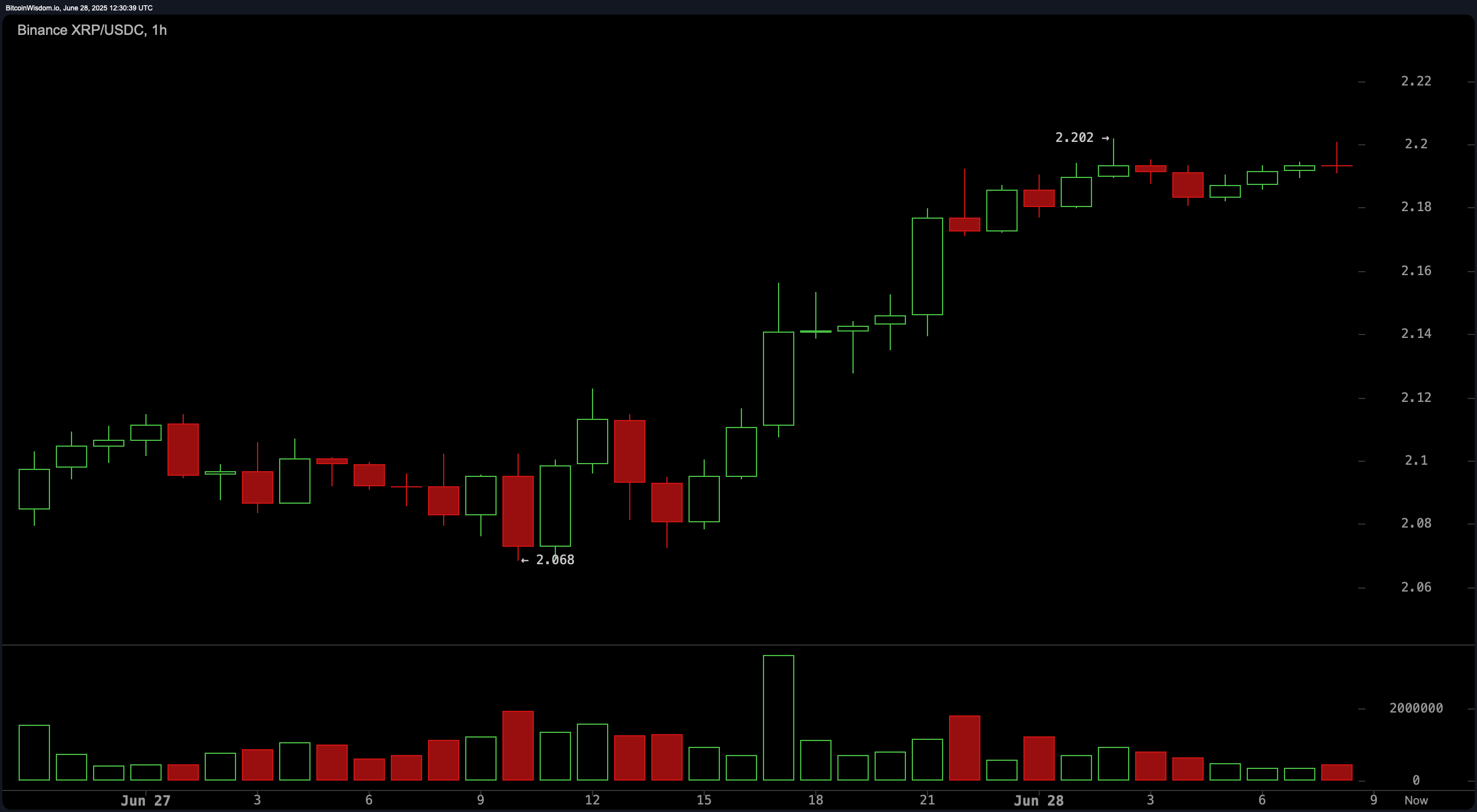 XRP Price Watch: Can the $2.20 Barrier Hold Back the Bulls? XRP Price Watch: Can the $2.20 Barrier Hold Back the Bulls?