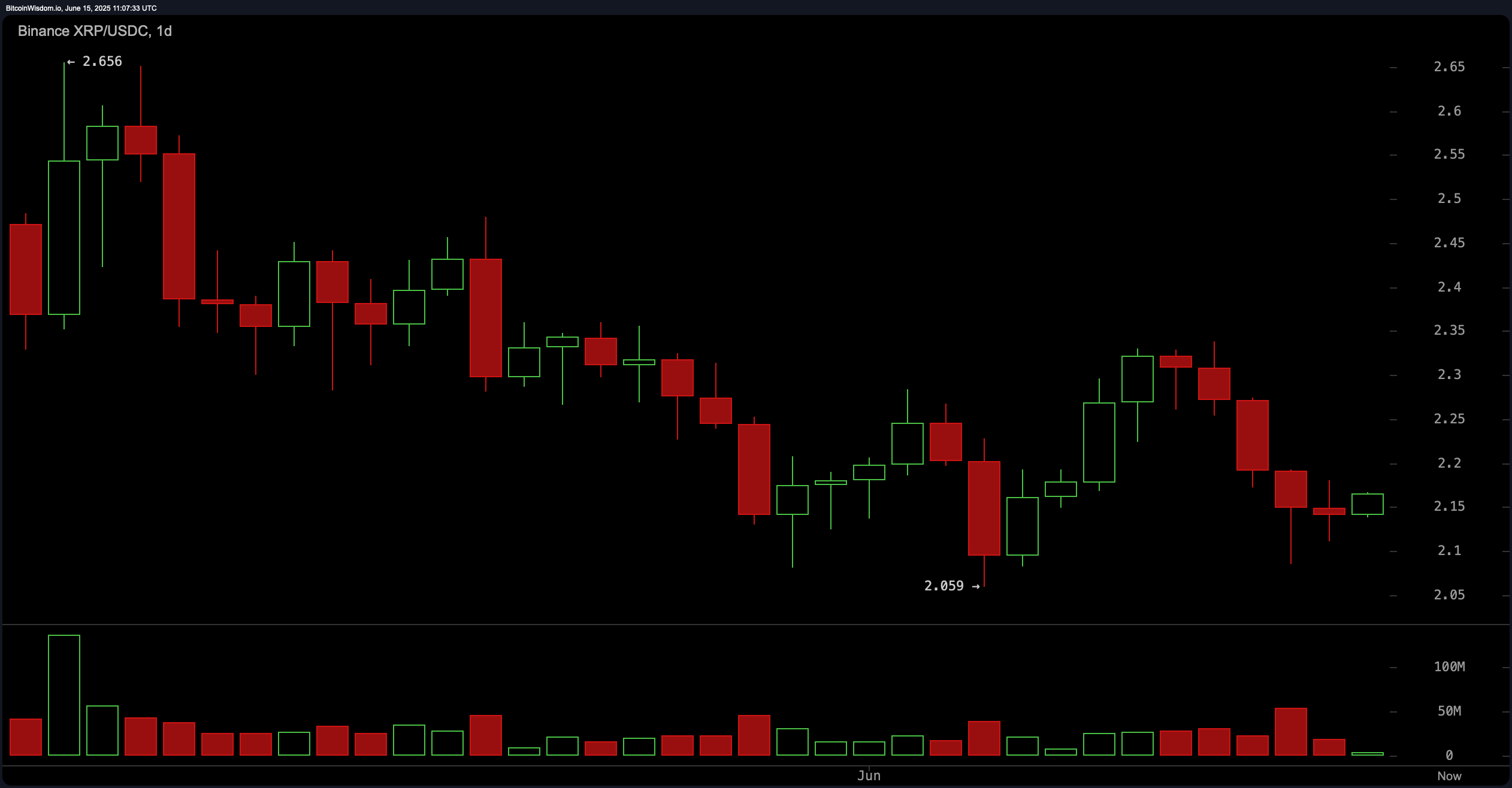 Analisis Teknis XRP: Tren Turun Mendominasi—Apakah Lantai $2.05 Akan Runtuh? Analisis Teknis XRP: Tren Turun Mendominasi—Apakah Lantai $2.05 Akan Runtuh?