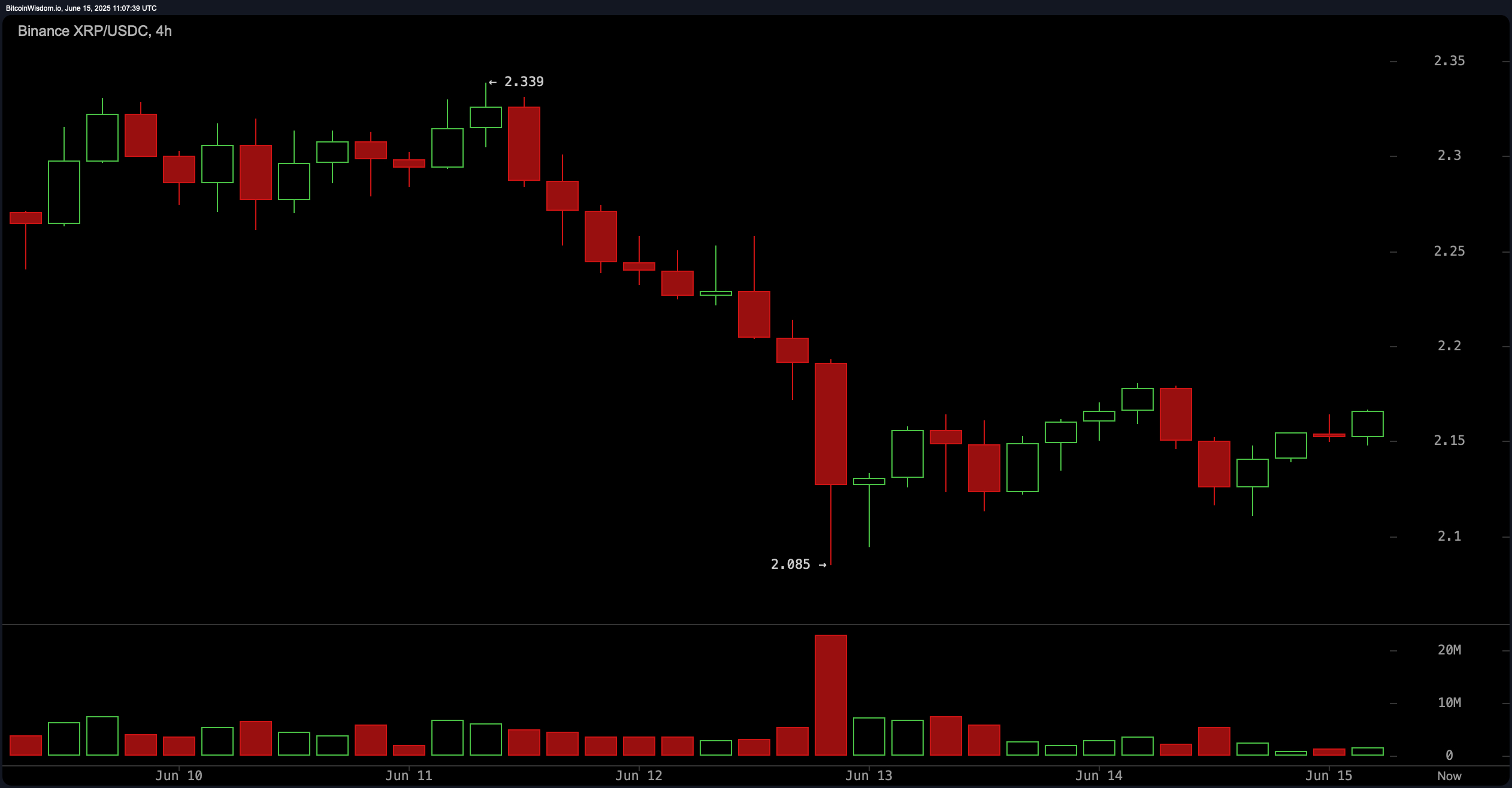 Analisis Teknis XRP: Tren Turun Mendominasi—Apakah Lantai $2.05 Akan Runtuh? Analisis Teknis XRP: Tren Turun Mendominasi—Apakah Lantai $2.05 Akan Runtuh?