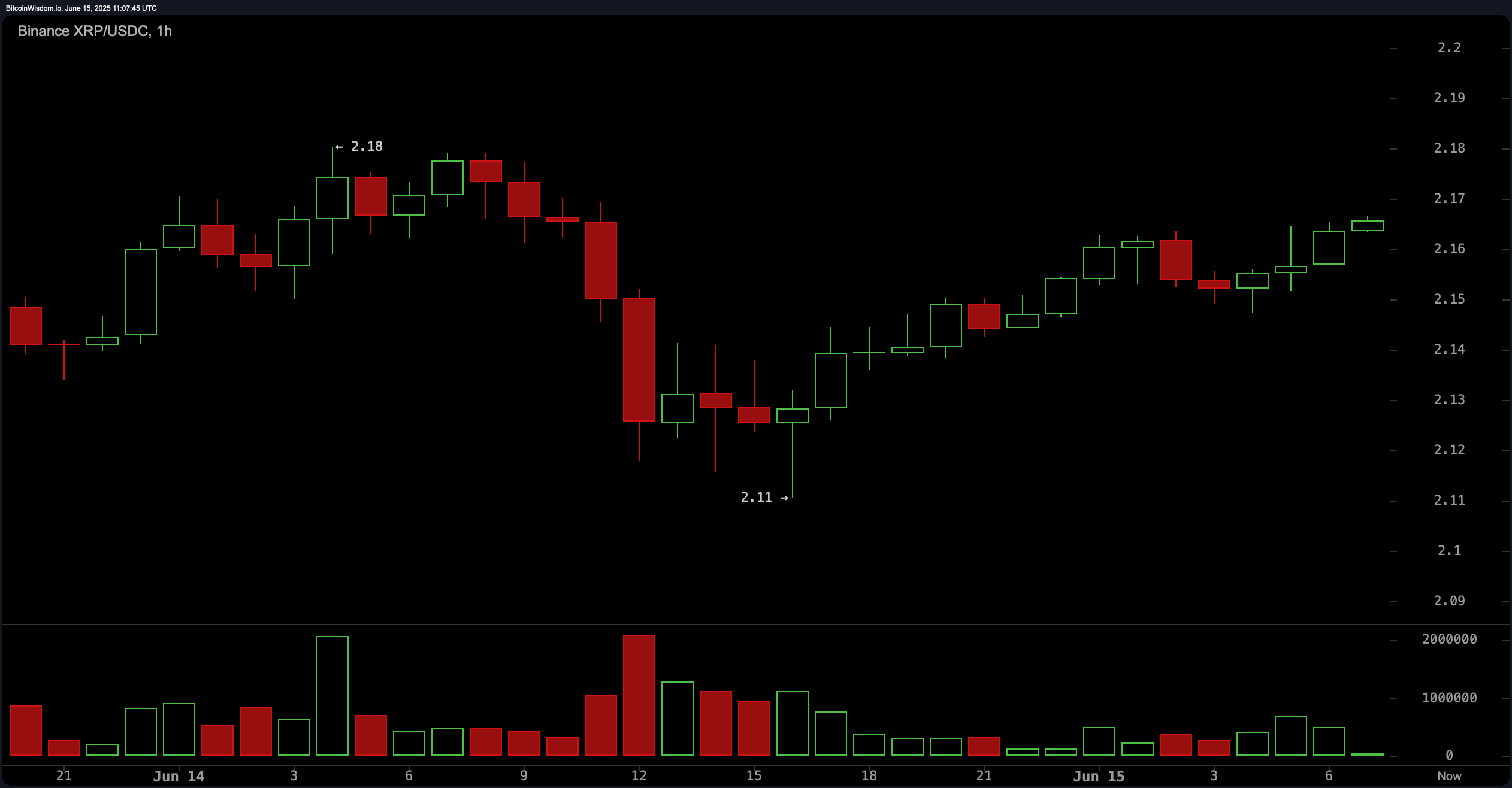 Analisis Teknis XRP: Tren Turun Mendominasi—Apakah Lantai $2.05 Akan Runtuh? Analisis Teknis XRP: Tren Turun Mendominasi—Apakah Lantai $2.05 Akan Runtuh?