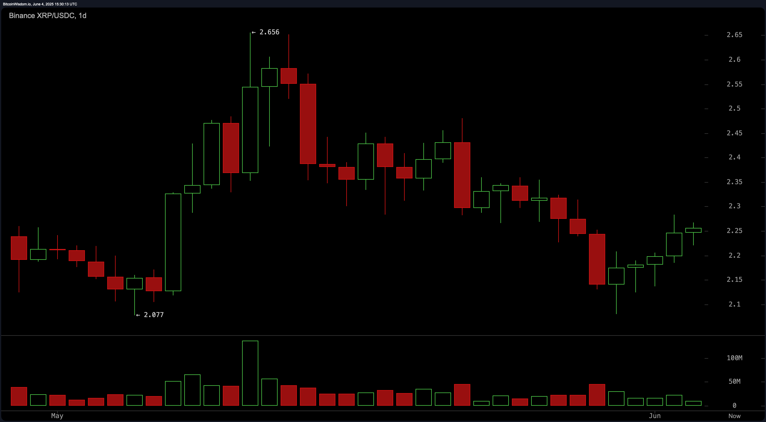 Vigilancia de Precios de XRP: Osciladores Señalan Precaución a Pesar de Configuración de Scalping Alcista Vigilancia de Precios de XRP: Osciladores Señalan Precaución a Pesar de Configuración de Scalping Alcista