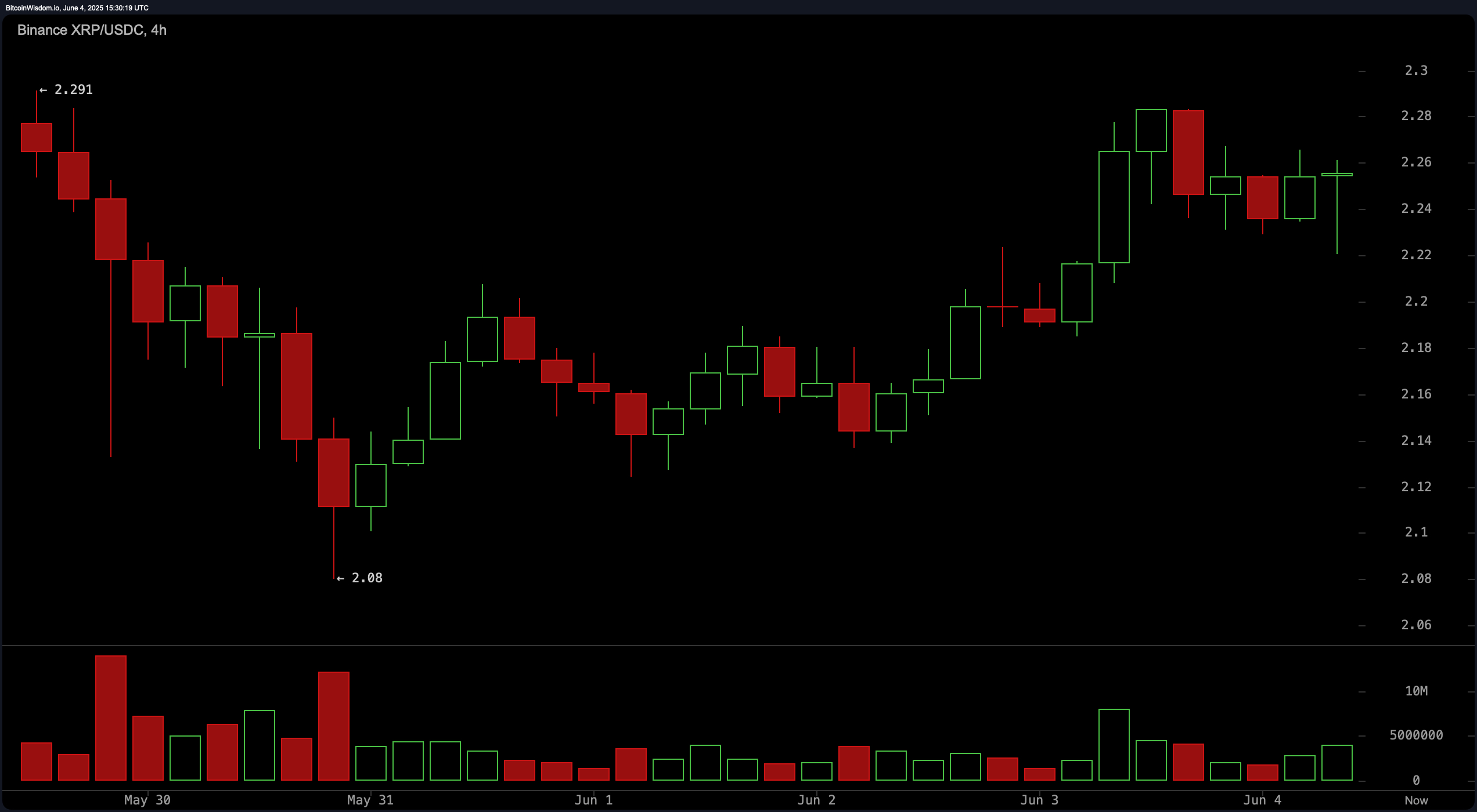 Vigilancia de Precios de XRP: Osciladores Señalan Precaución a Pesar de Configuración de Scalping Alcista Vigilancia de Precios de XRP: Osciladores Señalan Precaución a Pesar de Configuración de Scalping Alcista