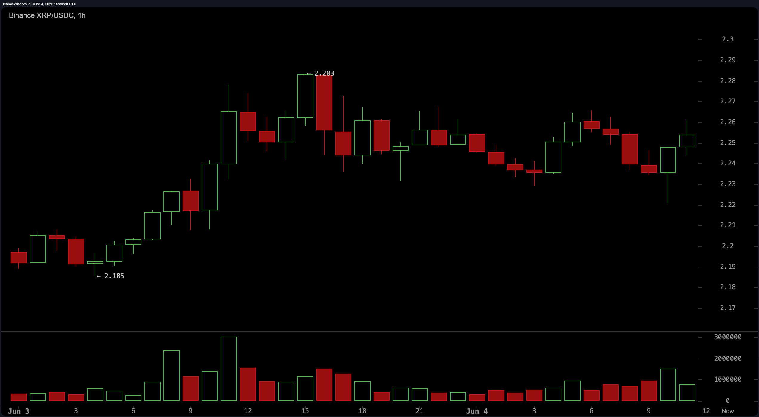Vigilancia de Precios de XRP: Osciladores Señalan Precaución a Pesar de Configuración de Scalping Alcista Vigilancia de Precios de XRP: Osciladores Señalan Precaución a Pesar de Configuración de Scalping Alcista