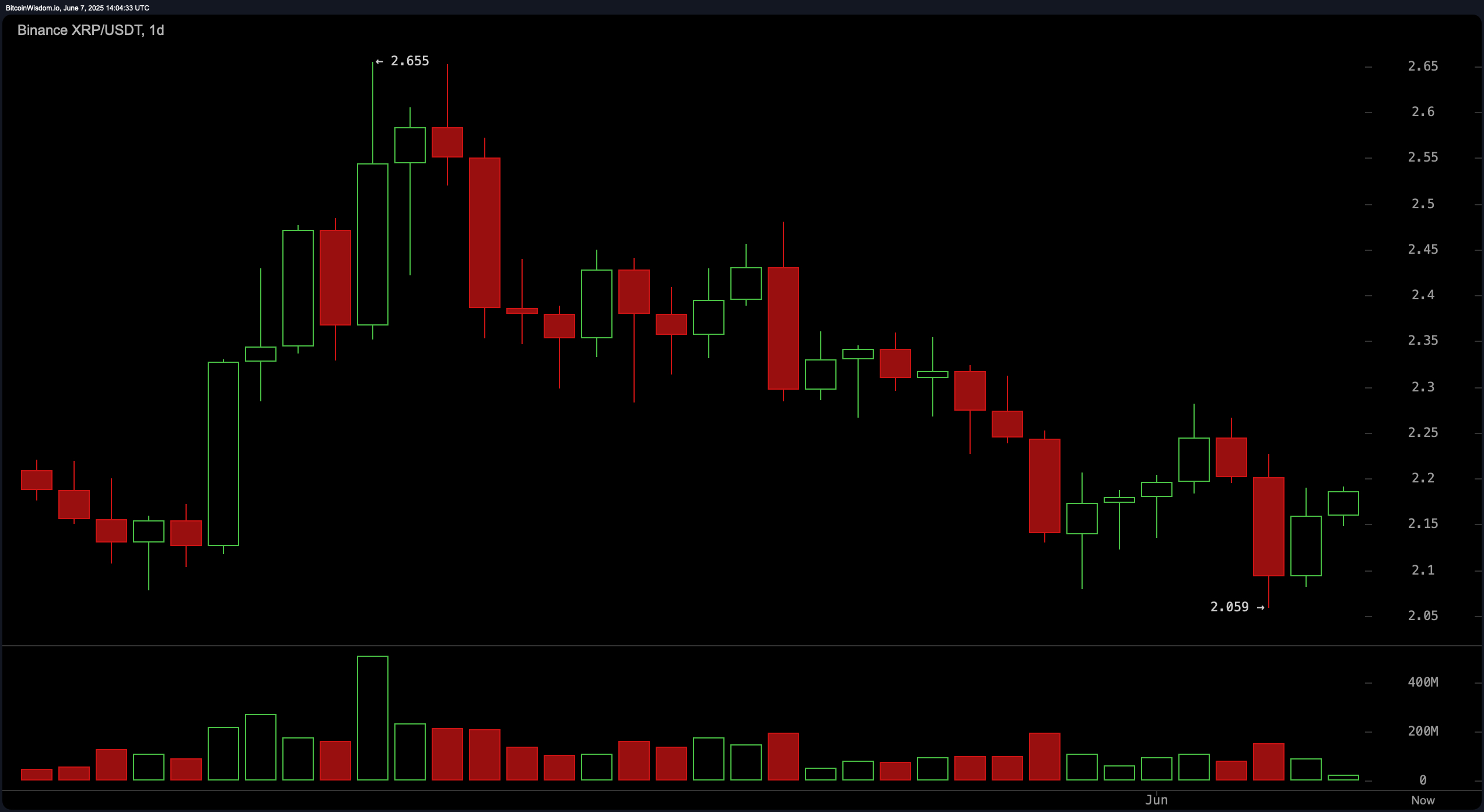 XRP Price Watch: モメンタムが停滞しているが、ブレイクアウトの可能性が築かれる XRP Price Watch: モメンタムが停滞しているが、ブレイクアウトの可能性が築かれる