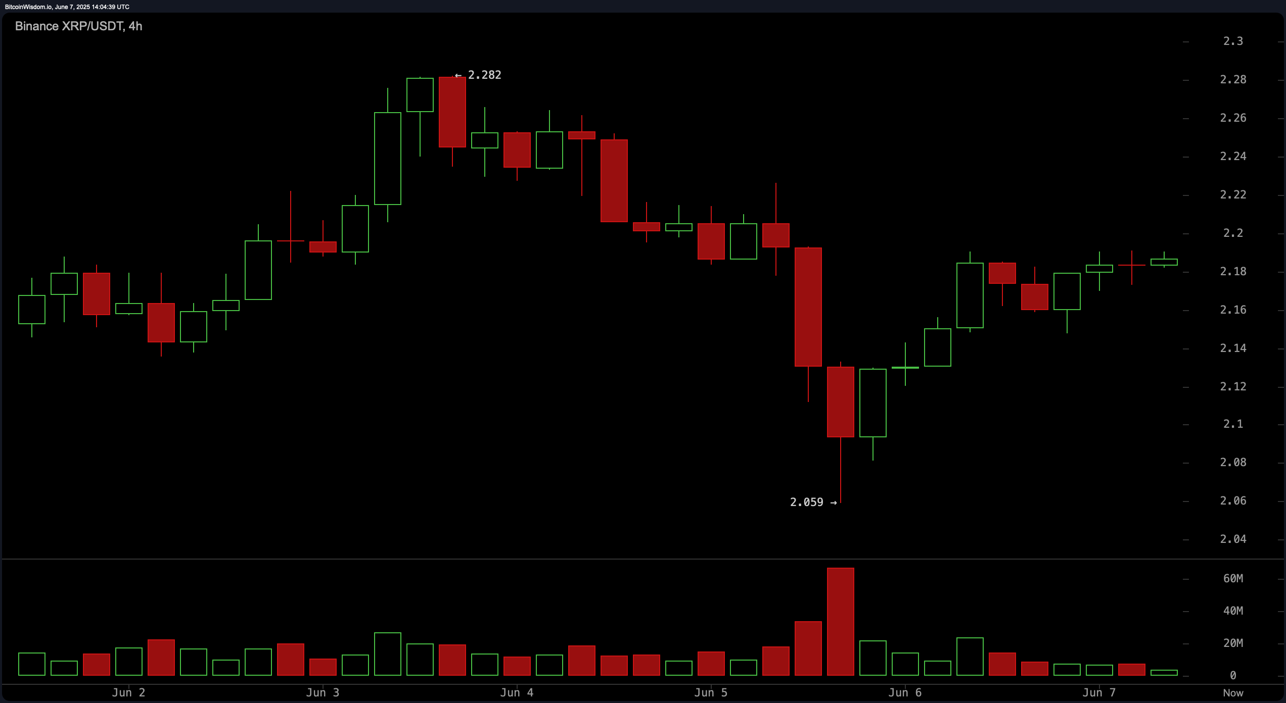 XRP Price Watch: モメンタムが停滞しているが、ブレイクアウトの可能性が築かれる XRP Price Watch: モメンタムが停滞しているが、ブレイクアウトの可能性が築かれる