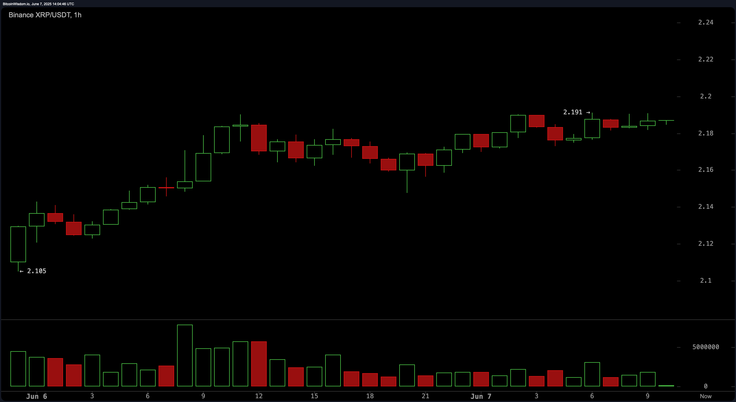 XRP Price Watch: モメンタムが停滞しているが、ブレイクアウトの可能性が築かれる XRP Price Watch: モメンタムが停滞しているが、ブレイクアウトの可能性が築かれる