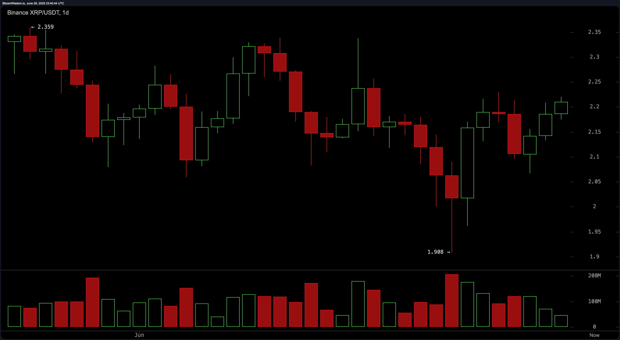 XRP価格ウォッチ:全ての目は2.25ドルに注がれる—今回、ブルズは優勢になるか? XRP価格ウォッチ:全ての目は2.25ドルに注がれる—今回、ブルズは優勢になるか?