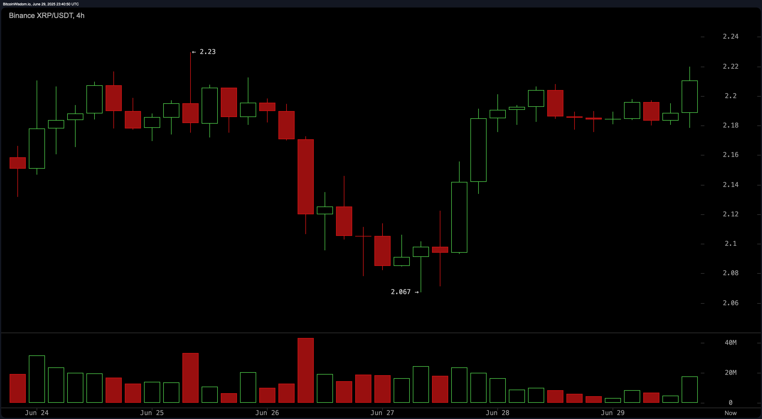 XRP価格ウォッチ:全ての目は2.25ドルに注がれる—今回、ブルズは優勢になるか? XRP価格ウォッチ:全ての目は2.25ドルに注がれる—今回、ブルズは優勢になるか?