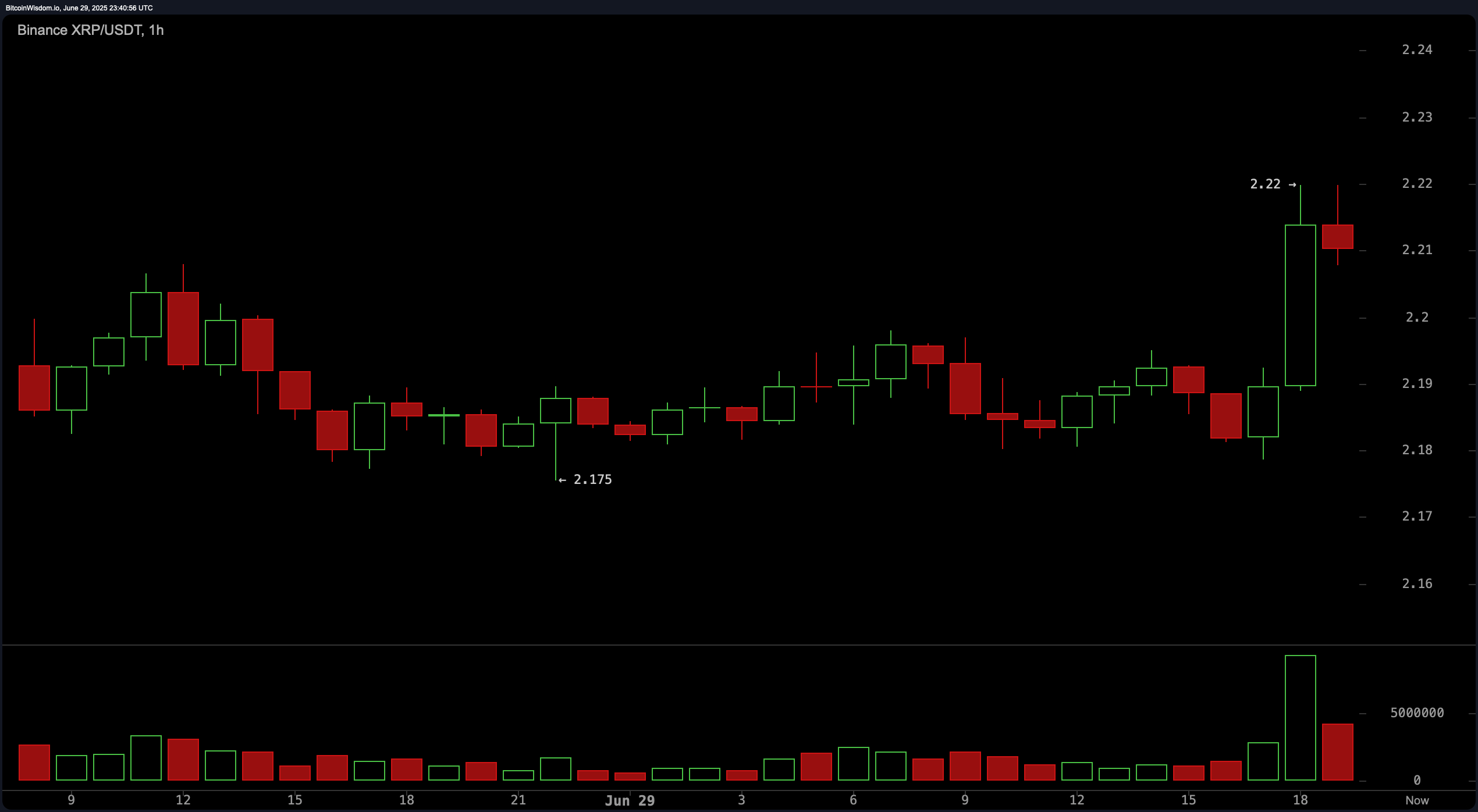XRP価格ウォッチ:全ての目は2.25ドルに注がれる—今回、ブルズは優勢になるか? XRP価格ウォッチ:全ての目は2.25ドルに注がれる—今回、ブルズは優勢になるか?