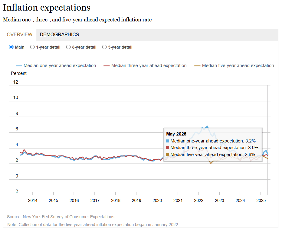 Bitcoin Crosses $108K As Tariff Fears Subside 