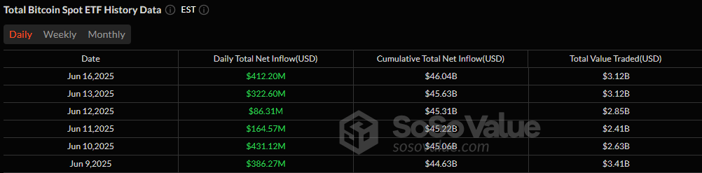 Bitcoin ETFs Attract $412 Million Inflow While Ether ETFs Rebound With $21 Million Uptick Bitcoin ETFs Attract $412 Million Inflow While Ether ETFs Rebound With $21 Million Uptick