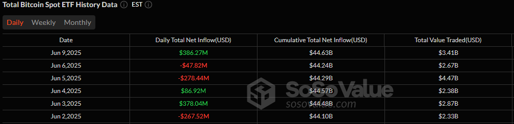 Bitcoin ETFs Bounce Back With $386 Million Inflow as Ether ETFs Maintain Bull Run Bitcoin ETFs Bounce Back With $386 Million Inflow as Ether ETFs Maintain Bull Run