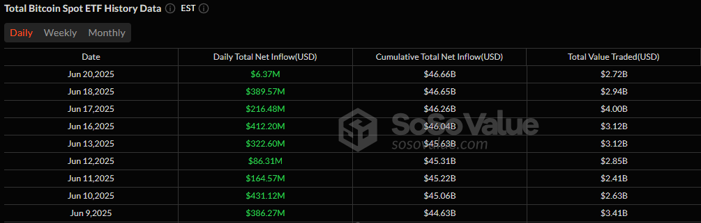 Bitcoin ETFs Extend Inflow Streak to 9 Days Despite Post-Holiday Lull