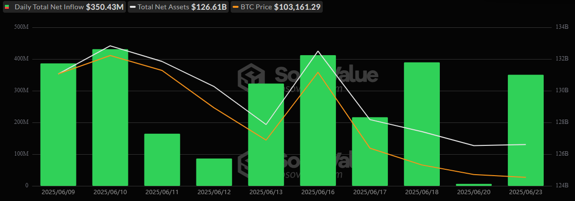 Bitcoin ETFs Extend Winning Streak to 10 Days With $350 Million Inflow
