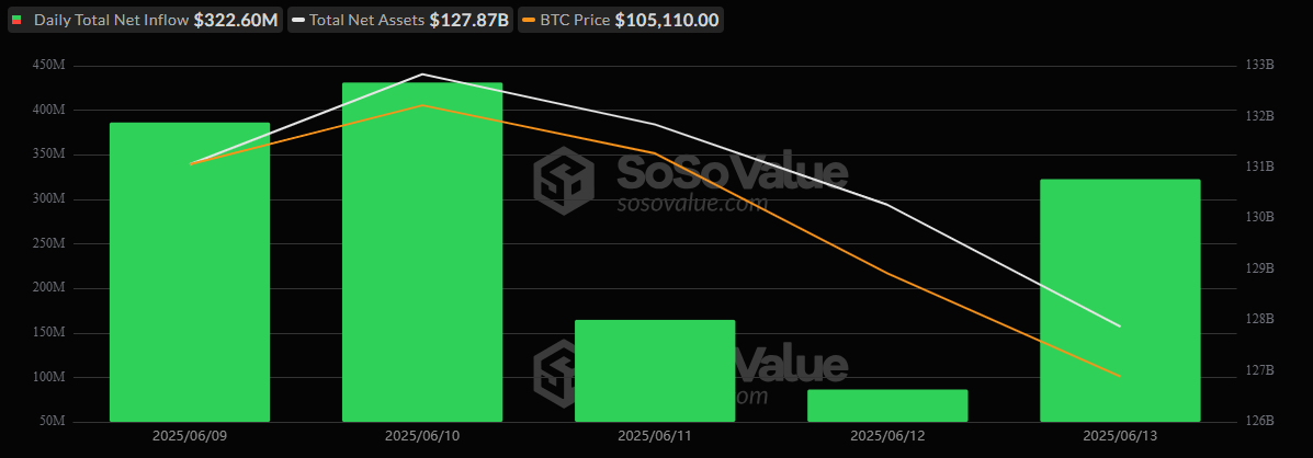 Bitcoin ETFs Extend Winning Streak With $302 Million Inflows As Ether ETFs 19-Day Run Ends
