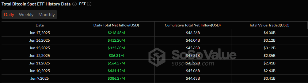Bitcoin ETFs Post $216 Million Net Inflow As Blackrock Offsets Outflows From Fidelity and Ark 21Shares
