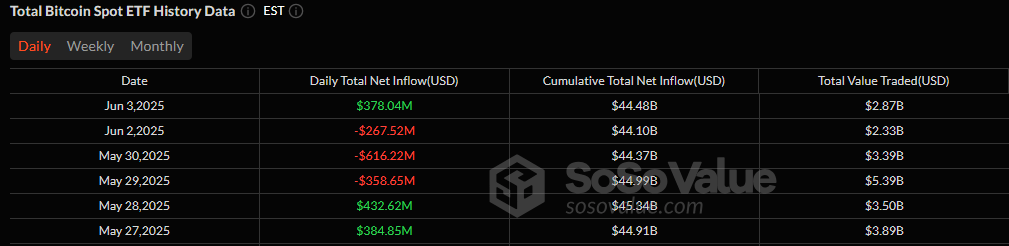 Bitcoin ETFs Roar Back After Three-Day Dip as Ether ETFs Extend Inflow Streak to Twelfth Day Bitcoin ETFs Roar Back After Three-Day Dip as Ether ETFs Extend Inflow Streak to Twelfth Day