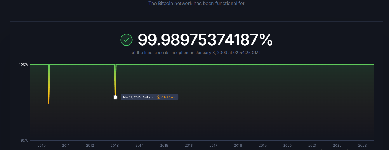 Bitcoin presega 100.000 dolarjev več kot 40 dni, doseže nov mejnik neprekinjenega delovanja Bitcoin presega 100.000 dolarjev več kot 40 dni, doseže nov mejnik neprekinjenega delovanja