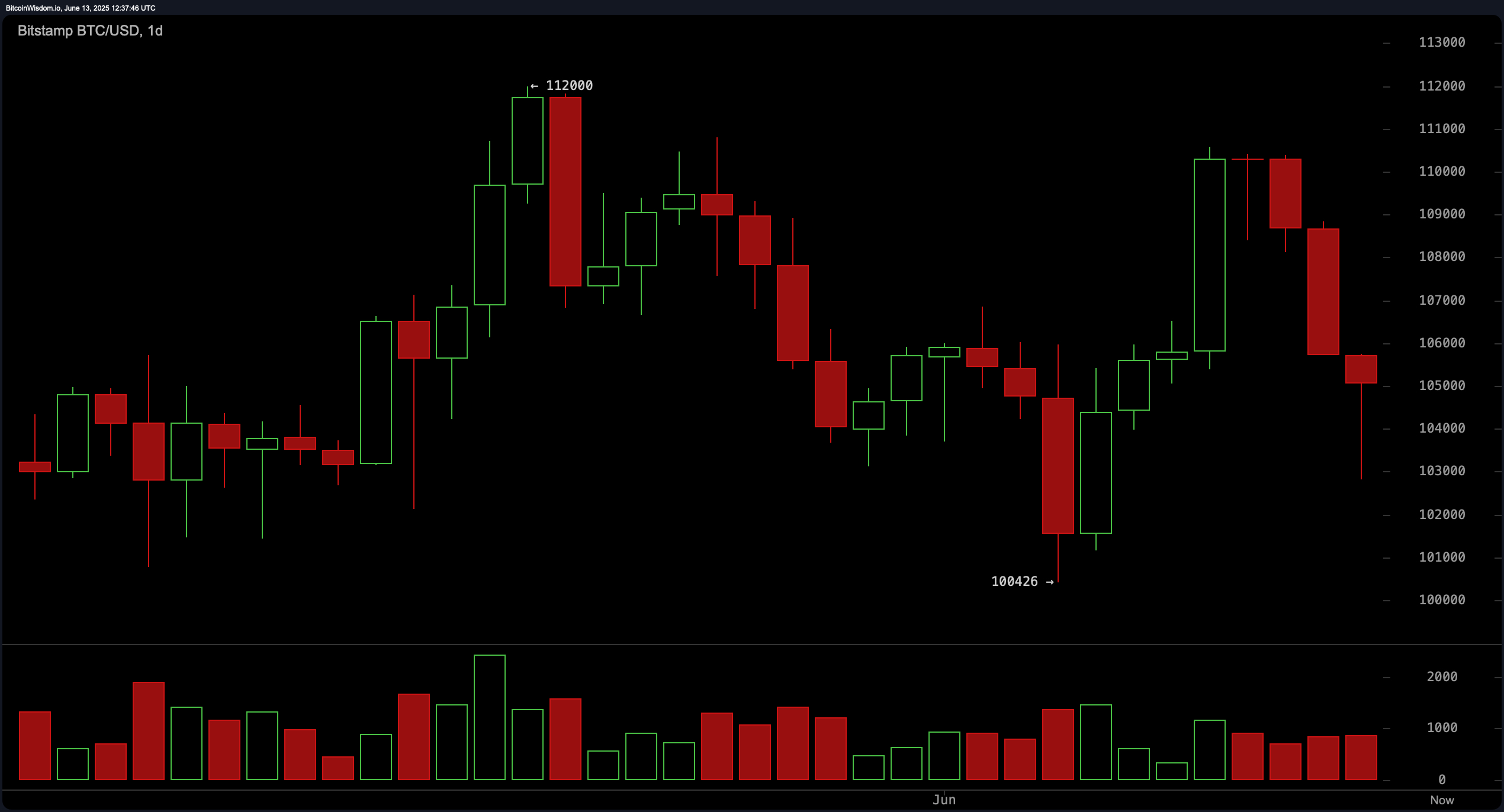 Bitcoin Price Watch: Ostrożność wymagana, ponieważ momentum słabnie poniżej kluczowych poziomów Bitcoin Price Watch: Ostrożność wymagana, ponieważ momentum słabnie poniżej kluczowych poziomów